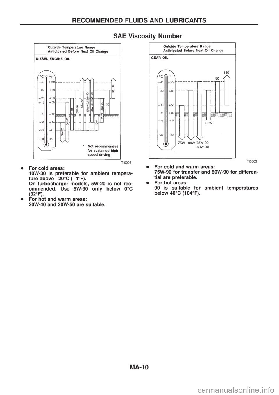 NISSAN PATROL 2006  Service Manual SAE Viscosity Number
+For cold areas:
10W-30 is preferable for ambient tempera-
ture above þ20ÉC (þ4ÉF).
On turbocharger models, 5W-20 is not rec-
ommended. Use 5W-30 only below 0ÉC
(32ÉF).
+For
