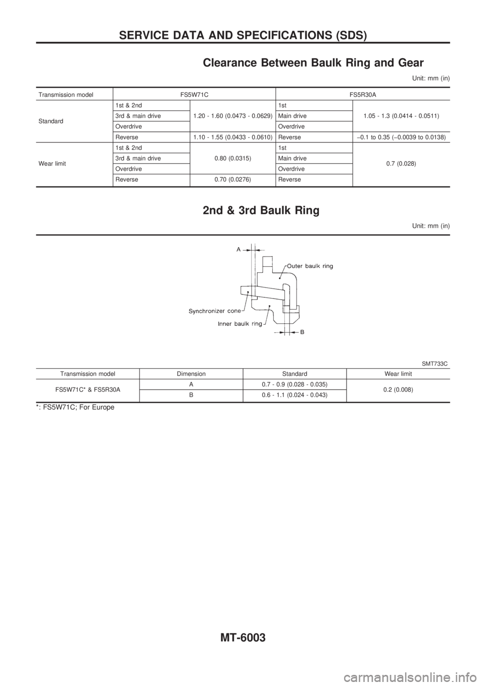 NISSAN PICK-UP 2004  Repair Manual Clearance Between Baulk Ring and Gear
Unit: mm (in)
Transmission model FS5W71C FS5R30A
Standard1st & 2nd
1.20 - 1.60 (0.0473 - 0.0629)1st
1.05 - 1.3 (0.0414 - 0.0511) 3rd & main drive Main drive
Overd
