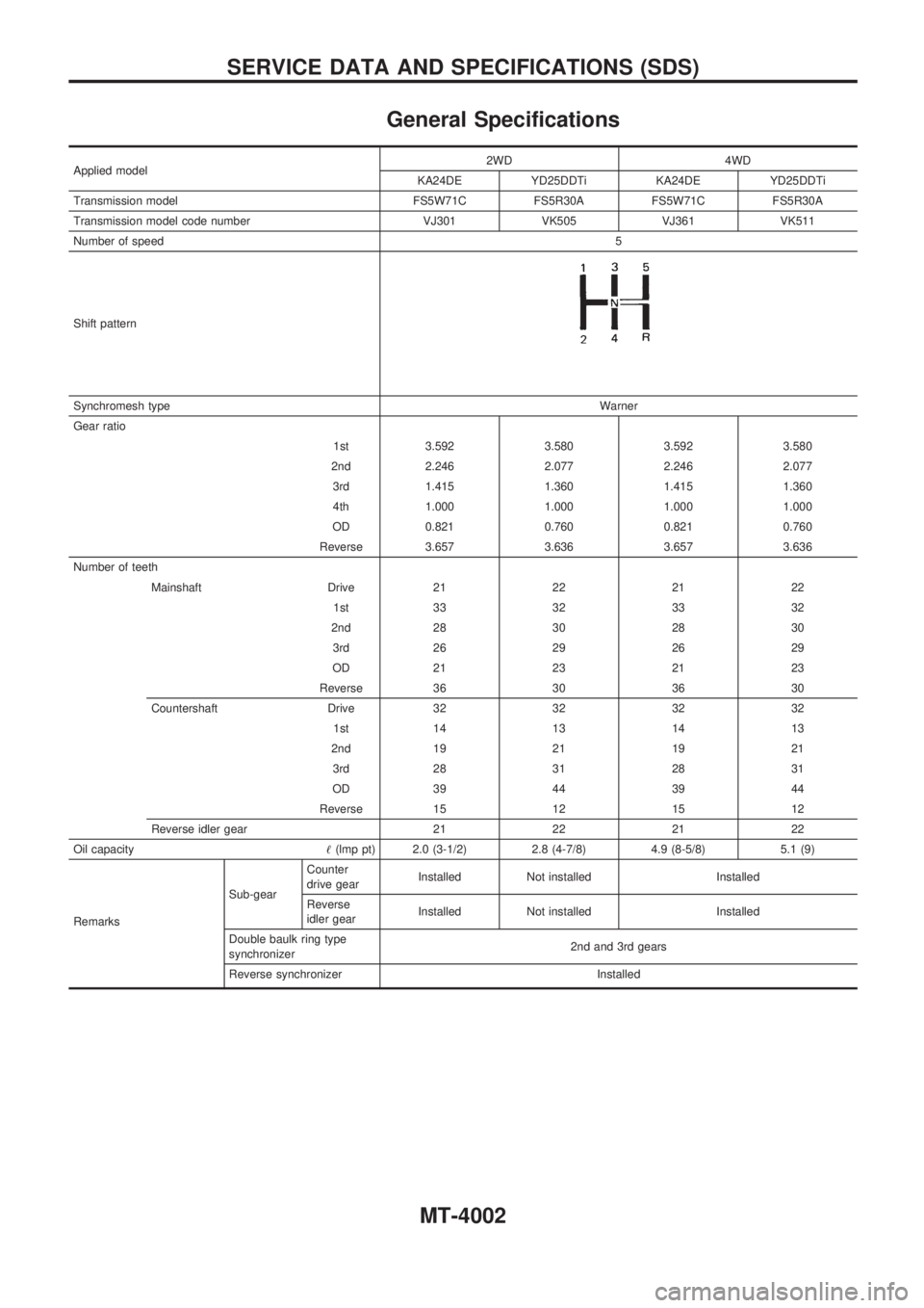 NISSAN PICK-UP 2003  Repair Manual General Specifications
Applied model2WD 4WD
KA24DE YD25DDTi KA24DE YD25DDTi
Transmission model FS5W71C FS5R30A FS5W71C FS5R30A
Transmission model code number VJ301 VK505 VJ361 VK511
Number of speed5
S