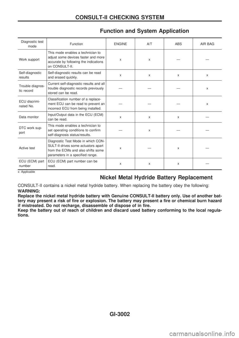 NISSAN PICK-UP 2001  Repair Manual Function and System Application
Diagnostic test
modeFunction ENGINE A/T ABS AIR BAG
Work supportThis mode enables a technician to
adjust some devices faster and more
accurate by following the indicati