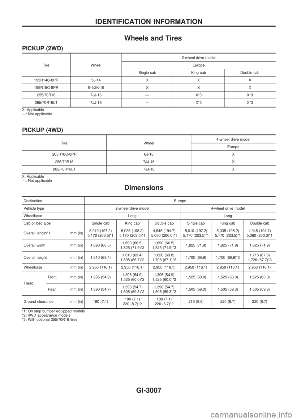 NISSAN PICK-UP 2001 Repair Manual Wheels and Tires
PICKUP (2WD)
Tire Wheel2-wheel drive model
Europe
Single cab King cab Double cab
195R14C-8PR 5J-14 X X X
195R15C-8PR 5-1/2K-15 X X X
255/70R16 7JJ-16 Ð X*3 X*3
265/70R16LT 7JJ-16 Ð NISSAN PICK-UP 2001 Repair Manual Wheels and Tires
PICKUP (2WD)
Tire Wheel2-wheel drive model
Europe
Single cab King cab Double cab
195R14C-8PR 5J-14 X X X
195R15C-8PR 5-1/2K-15 X X X
255/70R16 7JJ-16 Ð X*3 X*3
265/70R16LT 7JJ-16 Ð