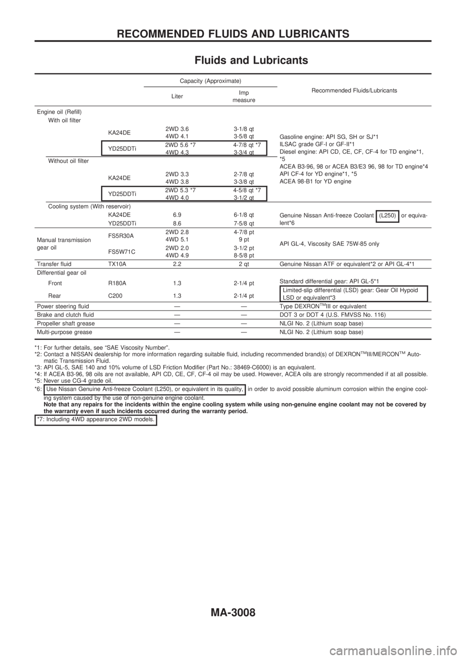 NISSAN PICK-UP 2001  Repair Manual Fluids and Lubricants
Capacity (Approximate)
Recommended Fluids/Lubricants
LiterImp
measure
Engine oil (Refill)
With oil filter
Gasoline engine: API SG, SH or SJ*1
ILSAC grade GF-I or GF-II*1
Diesel e
