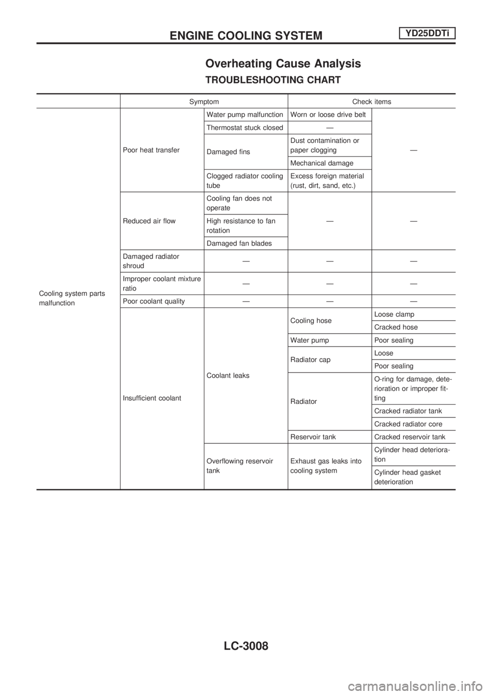 NISSAN PICK-UP 2001  Repair Manual Overheating Cause Analysis
TROUBLESHOOTING CHART
Symptom Check items
Cooling system parts
malfunctionPoor heat transferWater pump malfunction Worn or loose drive belt
Ð Thermostat stuck closed Ð
Dam