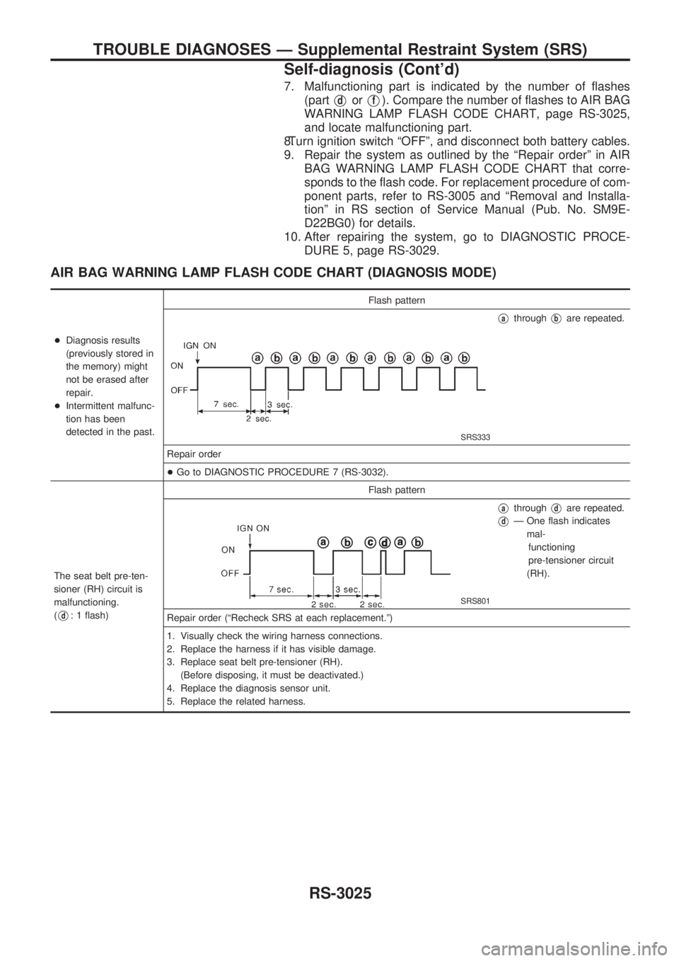 NISSAN PICK-UP 2001 Repair Manual 7. Malfunctioning part is indicated by the number of flashes
(part
VdorVf). Compare the number of flashes to AIR BAG
WARNING LAMP FLASH CODE CHART, page RS-3025,
and locate malfunctioning part.
8.Turn NISSAN PICK-UP 2001 Repair Manual 7. Malfunctioning part is indicated by the number of flashes
(part
VdorVf). Compare the number of flashes to AIR BAG
WARNING LAMP FLASH CODE CHART, page RS-3025,
and locate malfunctioning part.
8.Turn