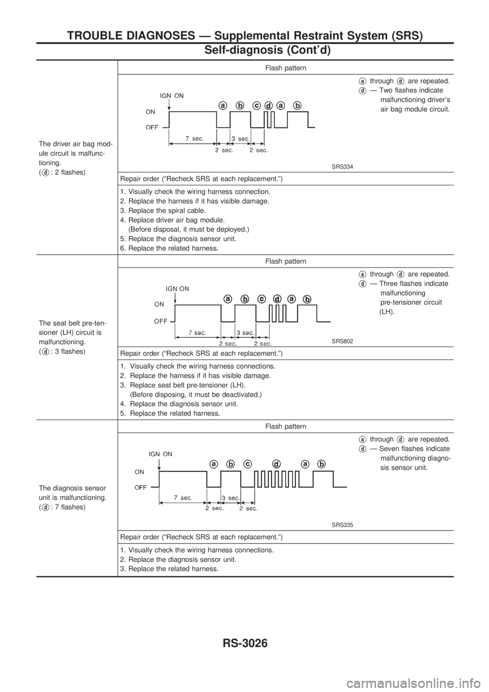 NISSAN PICK-UP 2001 Repair Manual The driver air bag mod-
ule circuit is malfunc-
tioning.
(
Vd: 2 flashes)Flash patternSRS334
VathroughVdare repeated.
VdÐ Two flashes indicate
malfunctioning drivers
air bag module circuit.
Repair o NISSAN PICK-UP 2001 Repair Manual The driver air bag mod-
ule circuit is malfunc-
tioning.
(
Vd: 2 flashes)Flash patternSRS334
VathroughVdare repeated.
VdÐ Two flashes indicate
malfunctioning drivers
air bag module circuit.
Repair o