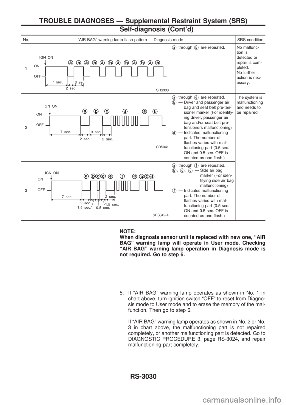 NISSAN PICK-UP 2001 Repair Manual No. ªAIR BAGº warning lamp flash pattern Ð Diagnosis mode Ð SRS condition
1
SRS333
VathroughVbare repeated. No malfunc-
tion is
detected or
repair is com-
pleted.
No further
action is nec-
essary. NISSAN PICK-UP 2001 Repair Manual No. ªAIR BAGº warning lamp flash pattern Ð Diagnosis mode Ð SRS condition
1
SRS333
VathroughVbare repeated. No malfunc-
tion is
detected or
repair is com-
pleted.
No further
action is nec-
essary.