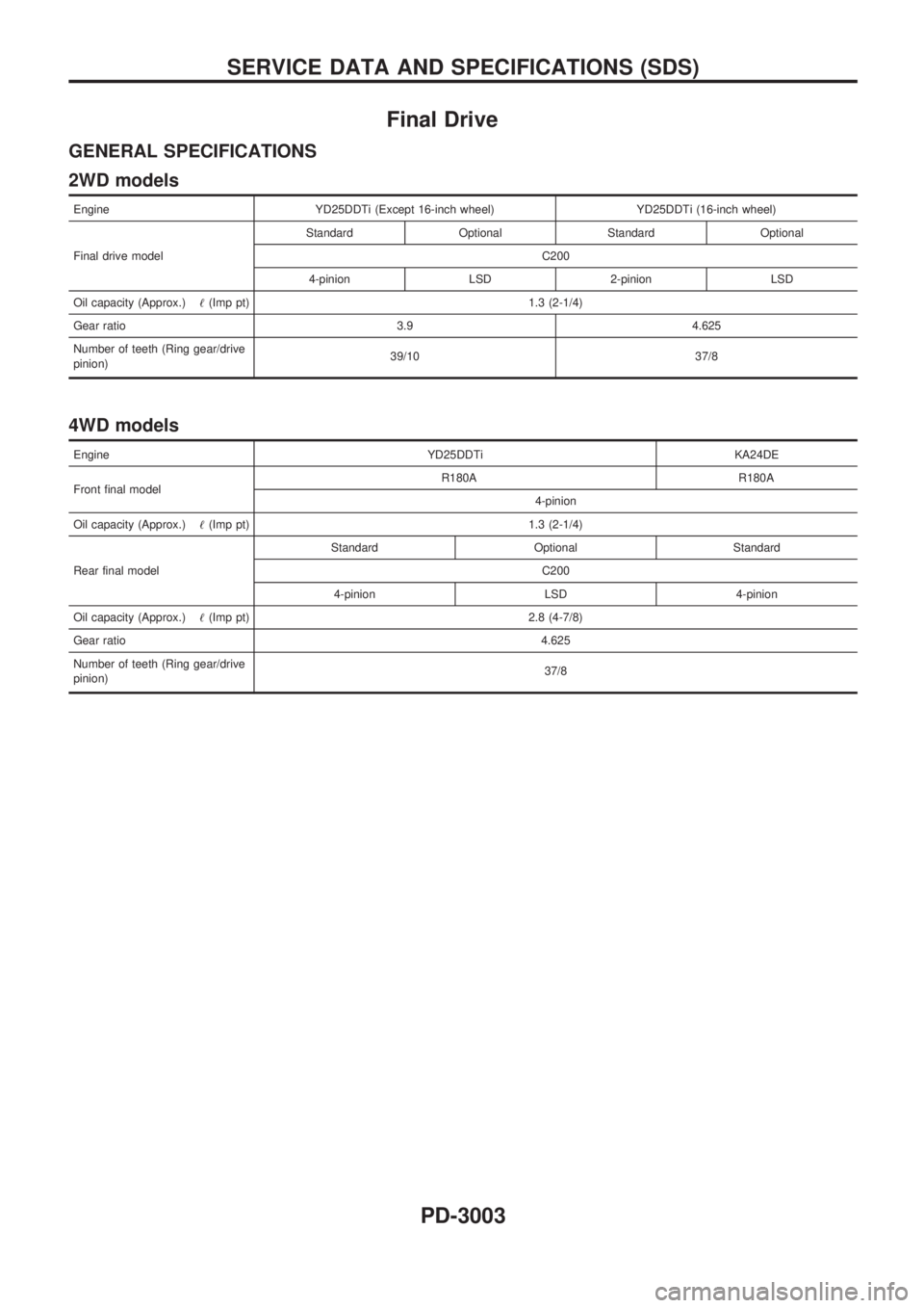 NISSAN PICK-UP 2001  Repair Manual Final Drive
GENERAL SPECIFICATIONS
2WD models
Engine YD25DDTi (Except 16-inch wheel) YD25DDTi (16-inch wheel)
Final drive modelStandard Optional Standard Optional
C200
4-pinion LSD 2-pinion LSD
Oil ca