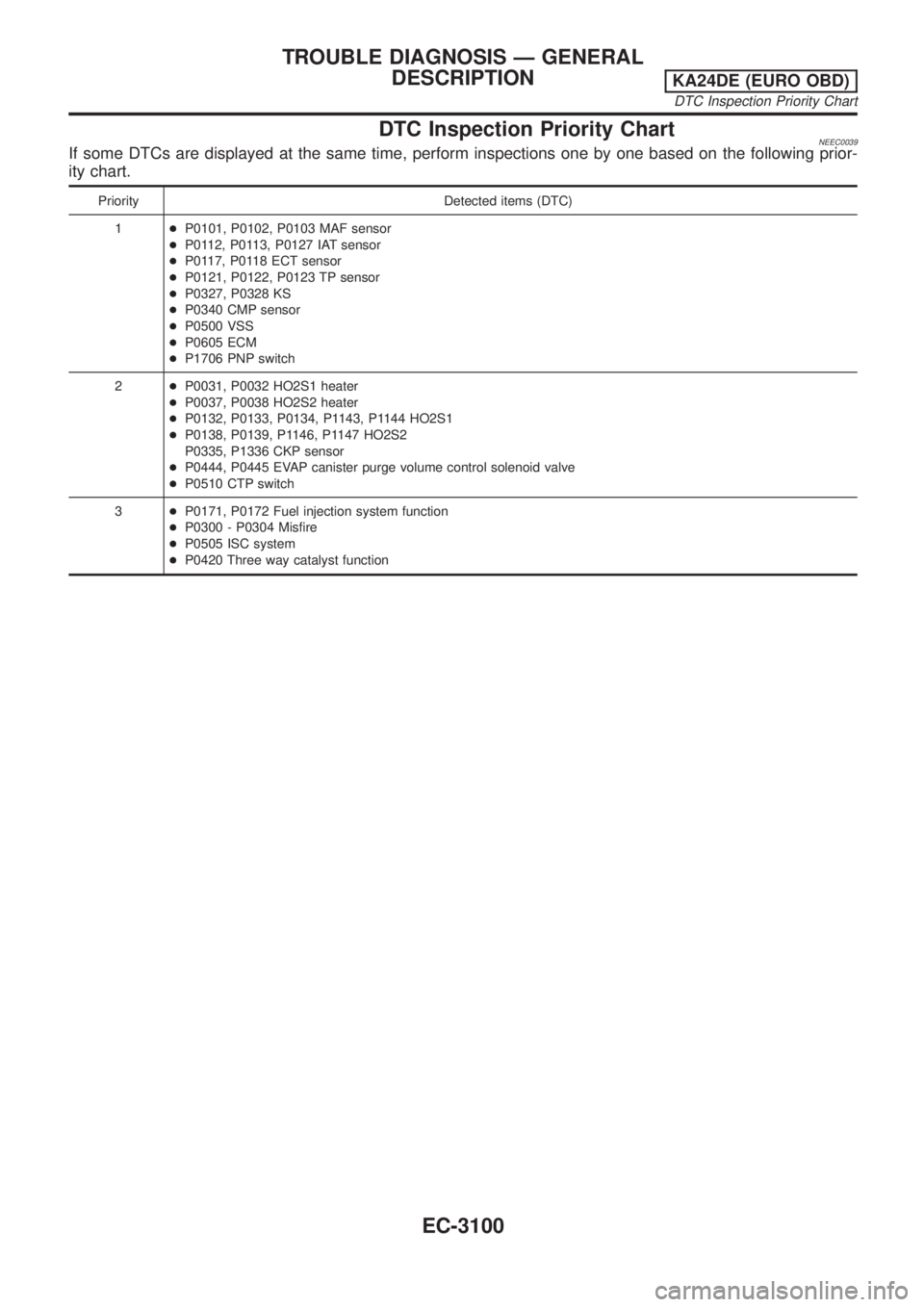 NISSAN PICK-UP 2001  Repair Manual DTC Inspection Priority ChartNEEC0039If some DTCs are displayed at the same time, perform inspections one by one based on the following prior-
ity chart.
Priority Detected items (DTC)
1+P0101, P0102, 