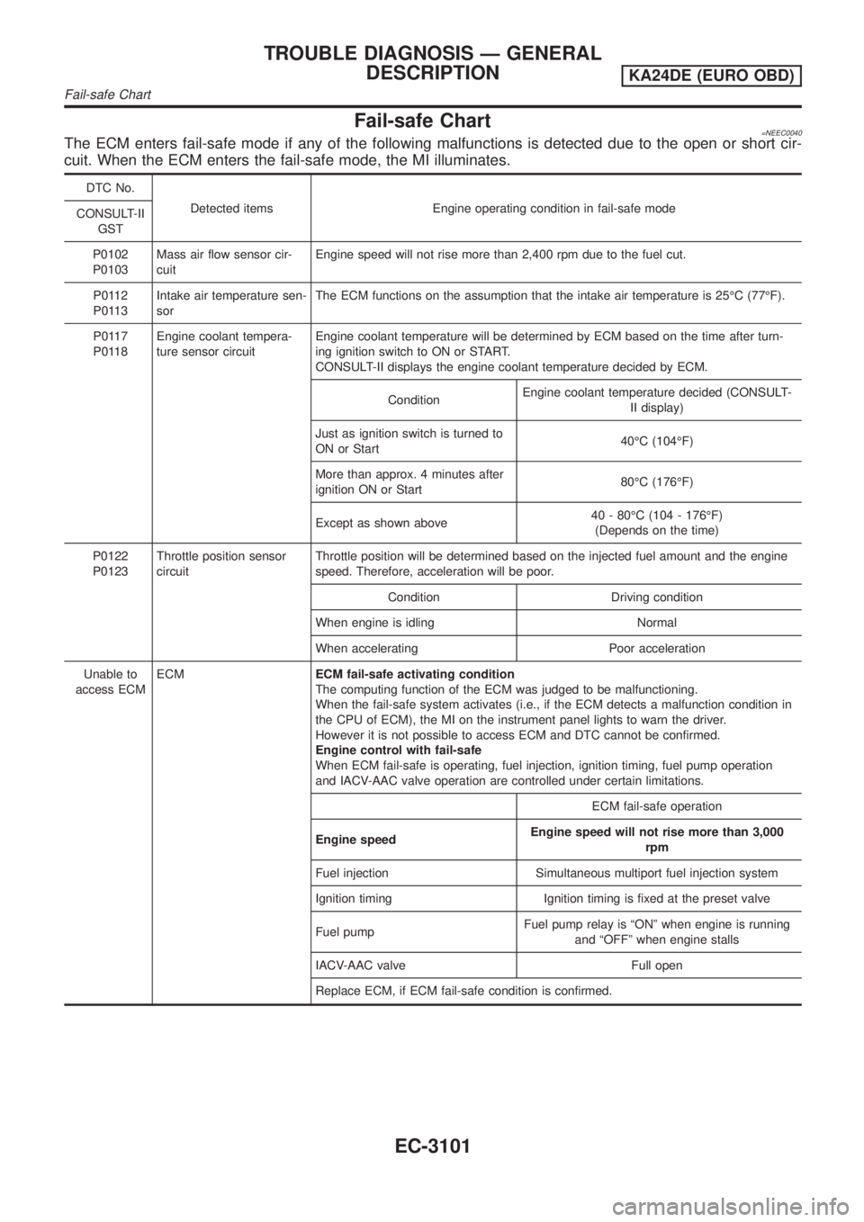 NISSAN PICK-UP 2001  Repair Manual Fail-safe Chart=NEEC0040The ECM enters fail-safe mode if any of the following malfunctions is detected due to the open or short cir-
cuit. When the ECM enters the fail-safe mode, the MI illuminates.
D