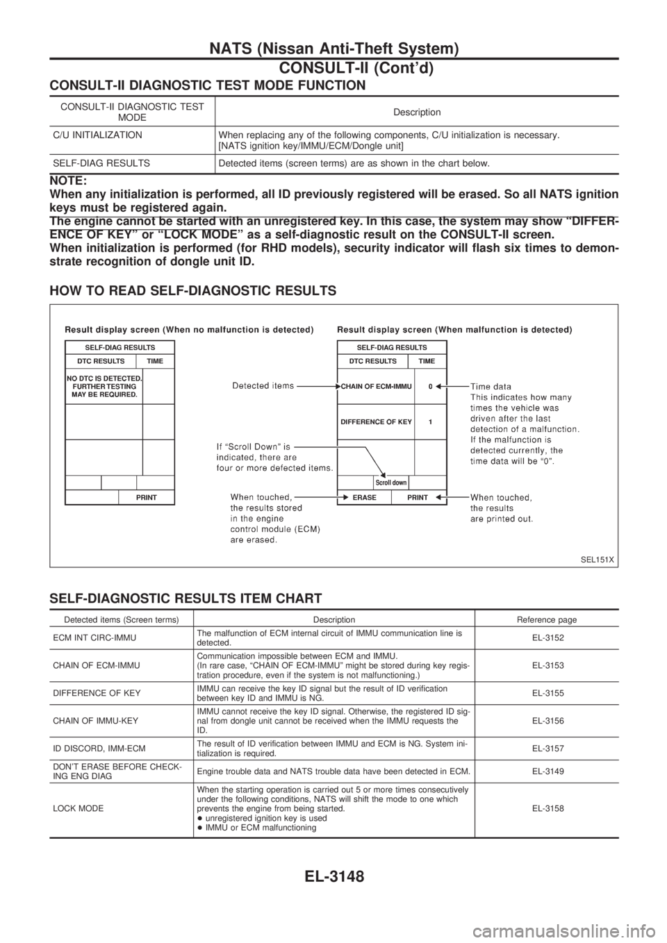 NISSAN PICK-UP 2001  Repair Manual CONSULT-II DIAGNOSTIC TEST MODE FUNCTION
CONSULT-II DIAGNOSTIC TEST
MODEDescription
C/U INITIALIZATION When replacing any of the following components, C/U initialization is necessary.
[NATS ignition k