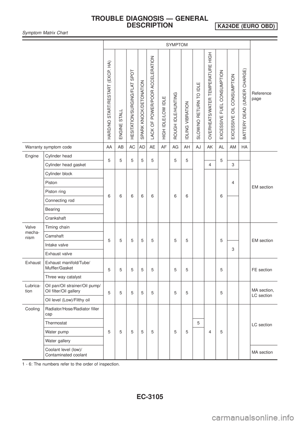NISSAN PICK-UP 2001  Repair Manual SYMPTOM
Reference
page
HARD/NO START/RESTART (EXCP. HA)
ENGINE STALL
HESITATION/SURGING/FLAT SPOT
SPARK KNOCK/DETONATION
LACK OF POWER/POOR ACCELERATION
HIGH IDLE/LOW IDLE
ROUGH IDLE/HUNTING
IDLING VI