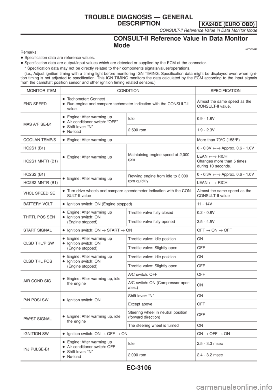 NISSAN PICK-UP 2001  Repair Manual CONSULT-II Reference Value in Data Monitor
Mode
NEEC0042Remarks:
+Specification data are reference values.
+Specification data are output/input values which are detected or supplied by the ECM at the 