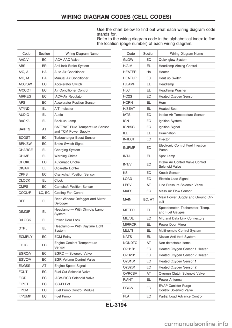 NISSAN PICK-UP 2001  Repair Manual Use the chart below to find out what each wiring diagram code
stands for.
Refer to the wiring diagram code in the alphabetical index to find
the location (page number) of each wiring diagram.
Code Sec