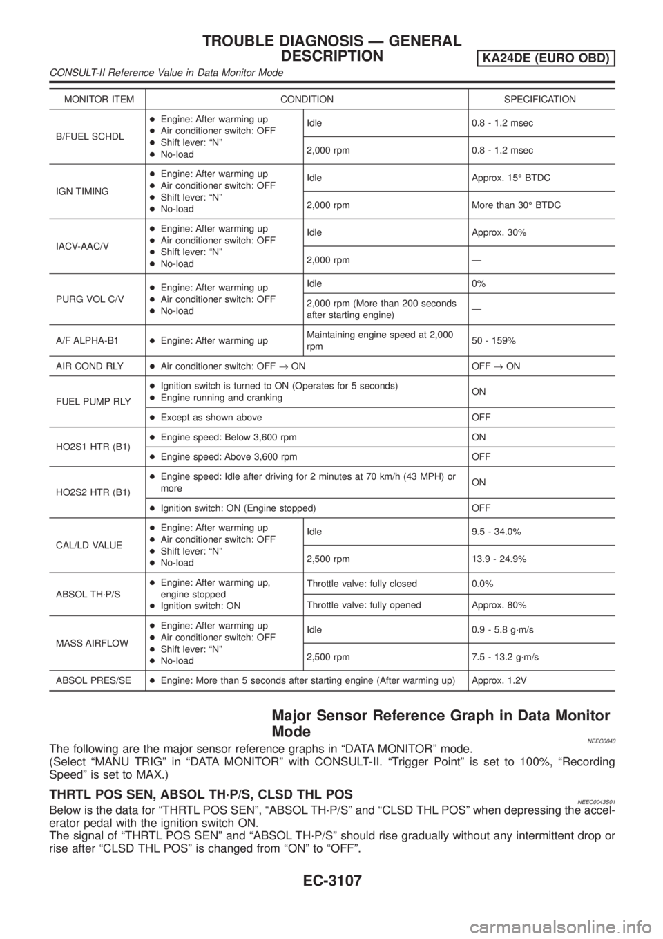 NISSAN PICK-UP 2001  Repair Manual MONITOR ITEM CONDITION SPECIFICATION
B/FUEL SCHDL+Engine: After warming up
+Air conditioner switch: OFF
+Shift lever: ªNº
+No-loadIdle 0.8 - 1.2 msec
2,000 rpm 0.8 - 1.2 msec
IGN TIMING+Engine: Afte