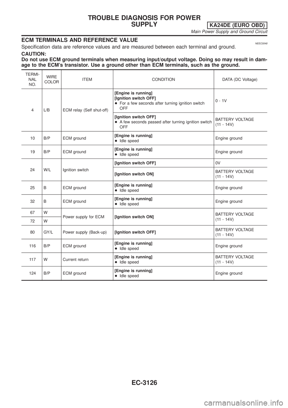 NISSAN PICK-UP 2001  Repair Manual ECM TERMINALS AND REFERENCE VALUENEEC0048Specification data are reference values and are measured between each terminal and ground.
CAUTION:
Do not use ECM ground terminals when measuring input/output