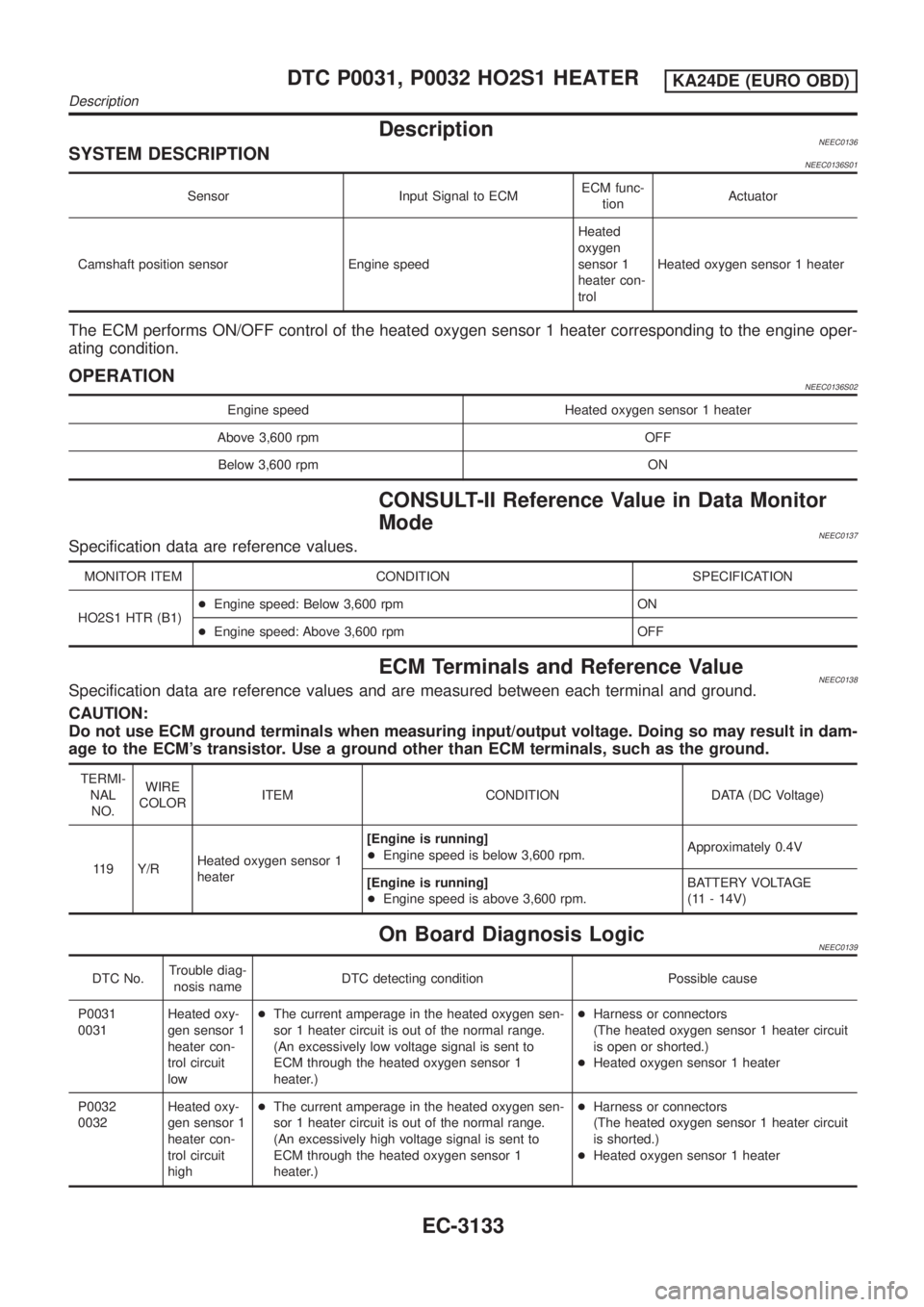 NISSAN PICK-UP 2001 Repair Manual DescriptionNEEC0136SYSTEM DESCRIPTIONNEEC0136S01
Sensor Input Signal to ECMECM func-
tionActuator
Camshaft position sensor Engine speedHeated
oxygen
sensor 1
heater con-
trolHeated oxygen sensor 1 hea NISSAN PICK-UP 2001 Repair Manual DescriptionNEEC0136SYSTEM DESCRIPTIONNEEC0136S01
Sensor Input Signal to ECMECM func-
tionActuator
Camshaft position sensor Engine speedHeated
oxygen
sensor 1
heater con-
trolHeated oxygen sensor 1 hea