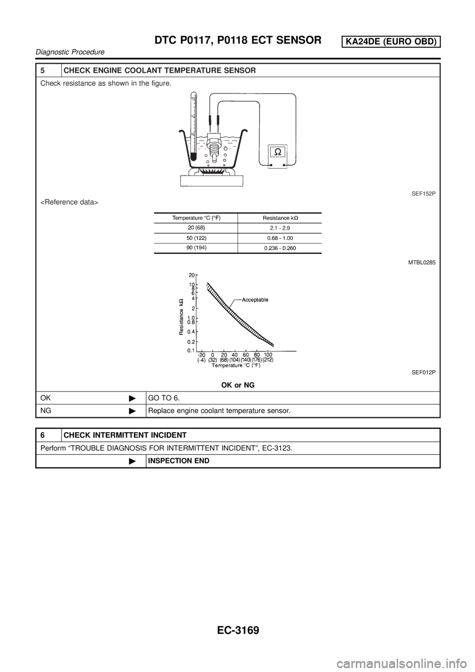 NISSAN PICK-UP 2001  Repair Manual 5 CHECK ENGINE COOLANT TEMPERATURE SENSOR
Check resistance as shown in the figure.
SEF152P
<Reference data>
MTBL0285
SEF012P
OK or NG
OK©GO TO 6.
NG©Replace engine coolant temperature sensor.
6 CHEC