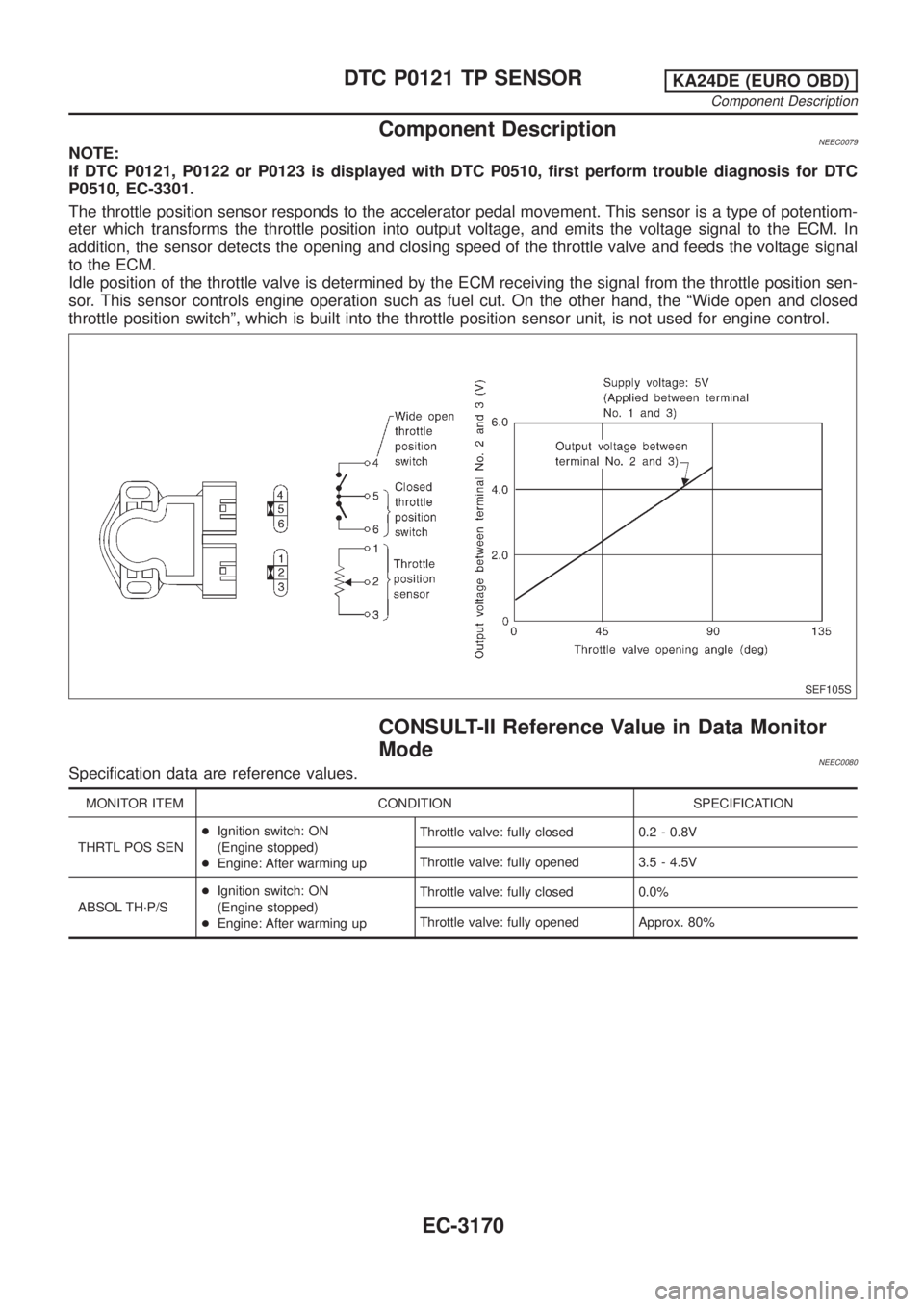 NISSAN PICK-UP 2001  Repair Manual Component DescriptionNEEC0079NOTE:
If DTC P0121, P0122 or P0123 is displayed with DTC P0510, first perform trouble diagnosis for DTC
P0510, EC-3301.
The throttle position sensor responds to the accele