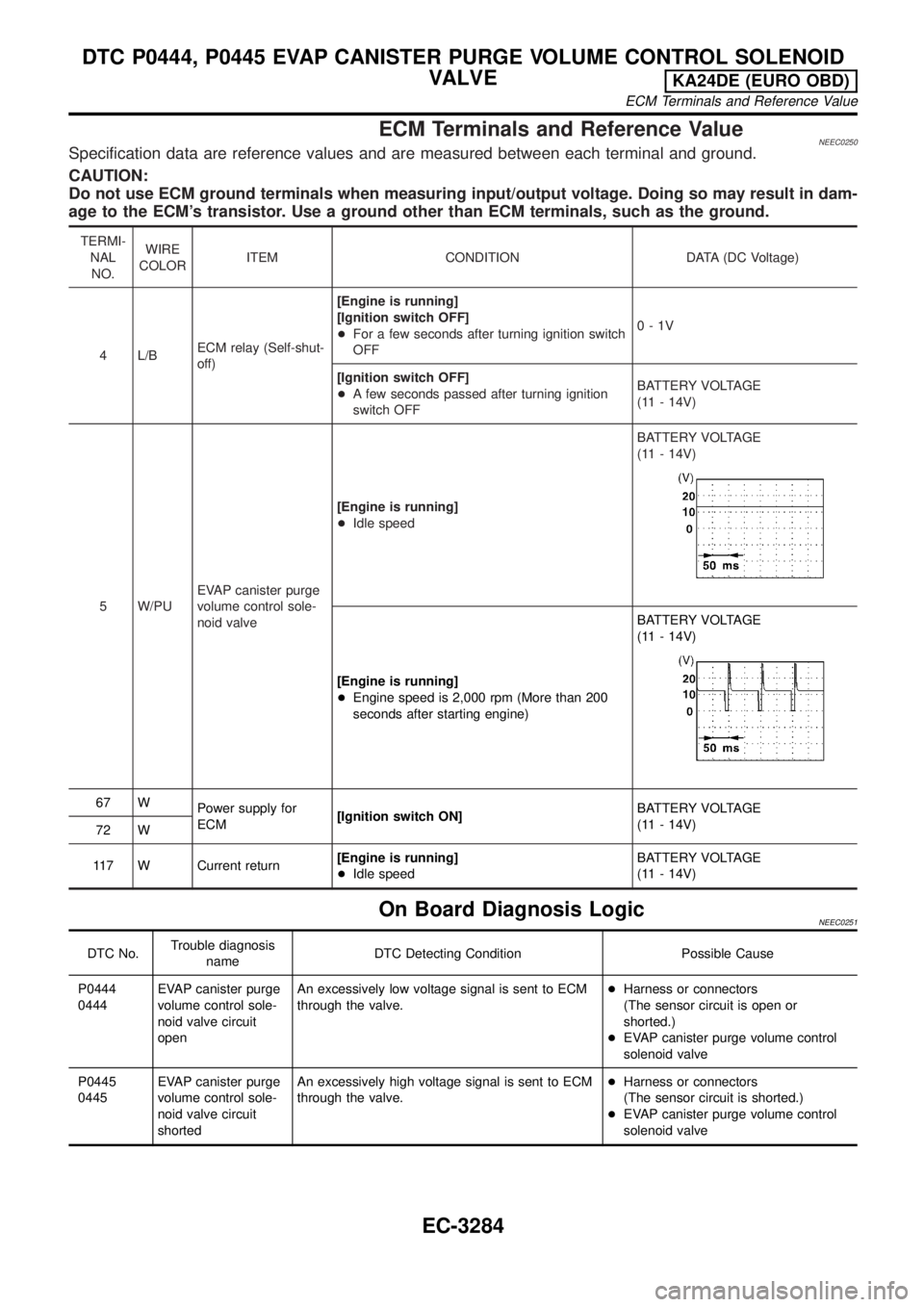 NISSAN PICK-UP 2001 Repair Manual ECM Terminals and Reference ValueNEEC0250Specification data are reference values and are measured between each terminal and ground.
CAUTION:
Do not use ECM ground terminals when measuring input/output NISSAN PICK-UP 2001 Repair Manual ECM Terminals and Reference ValueNEEC0250Specification data are reference values and are measured between each terminal and ground.
CAUTION:
Do not use ECM ground terminals when measuring input/output