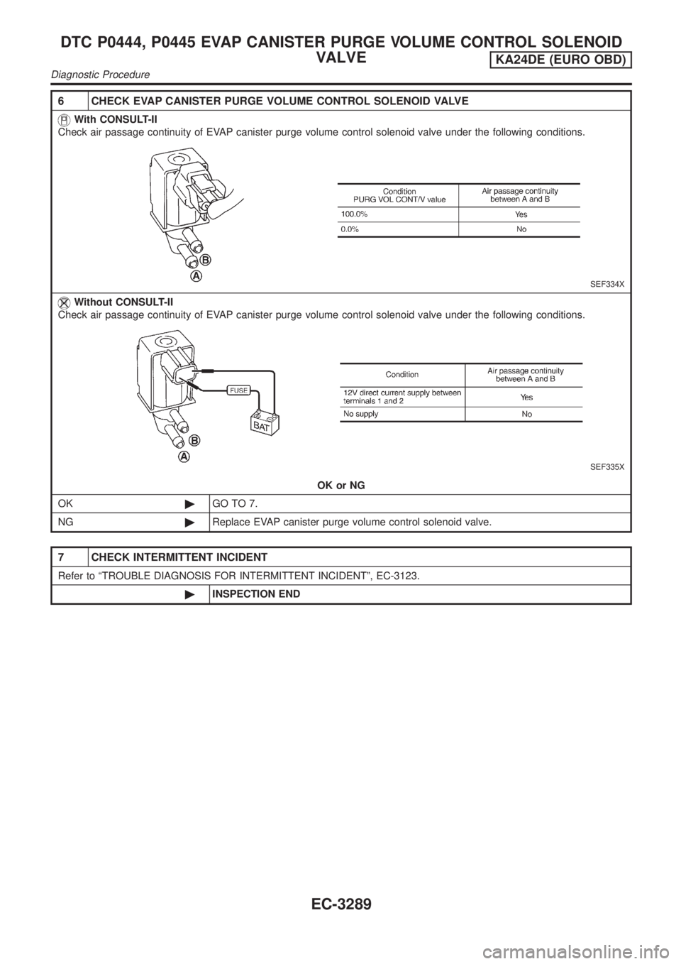NISSAN PICK-UP 2001  Repair Manual 6 CHECK EVAP CANISTER PURGE VOLUME CONTROL SOLENOID VALVE
With CONSULT-II
Check air passage continuity of EVAP canister purge volume control solenoid valve under the following conditions.
SEF334X
With