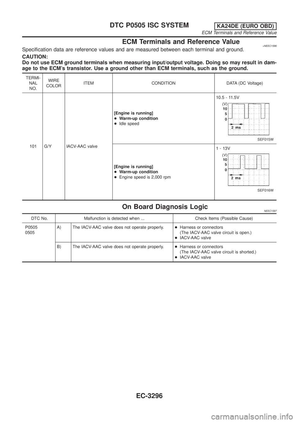 NISSAN PICK-UP 2001  Repair Manual ECM Terminals and Reference Value=NEEC1596Specification data are reference values and are measured between each terminal and ground.
CAUTION:
Do not use ECM ground terminals when measuring input/outpu