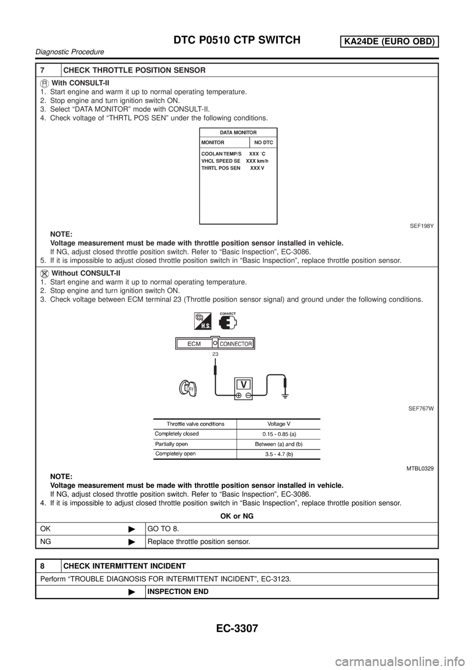 NISSAN PICK-UP 2001  Repair Manual 7 CHECK THROTTLE POSITION SENSOR
With CONSULT-II
1. Start engine and warm it up to normal operating temperature.
2. Stop engine and turn ignition switch ON.
3. Select ªDATA MONITORº mode with CONSUL