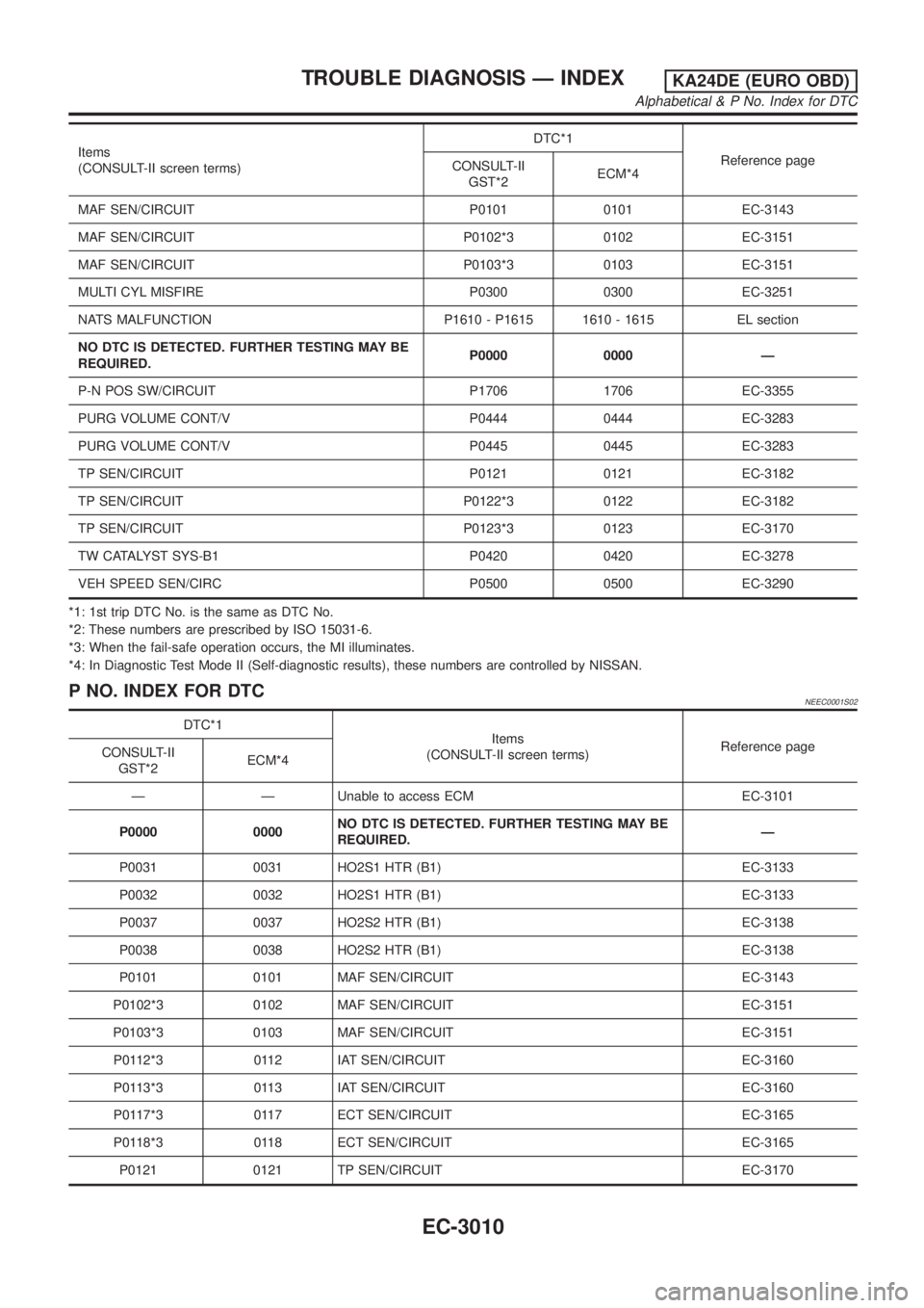 NISSAN PICK-UP 2001  Repair Manual Items
(CONSULT-II screen terms)DTC*1
Reference page
CONSULT-II
GST*2ECM*4
MAF SEN/CIRCUIT P0101 0101 EC-3143
MAF SEN/CIRCUIT P0102*3 0102 EC-3151
MAF SEN/CIRCUIT P0103*3 0103 EC-3151
MULTI CYL MISFIRE