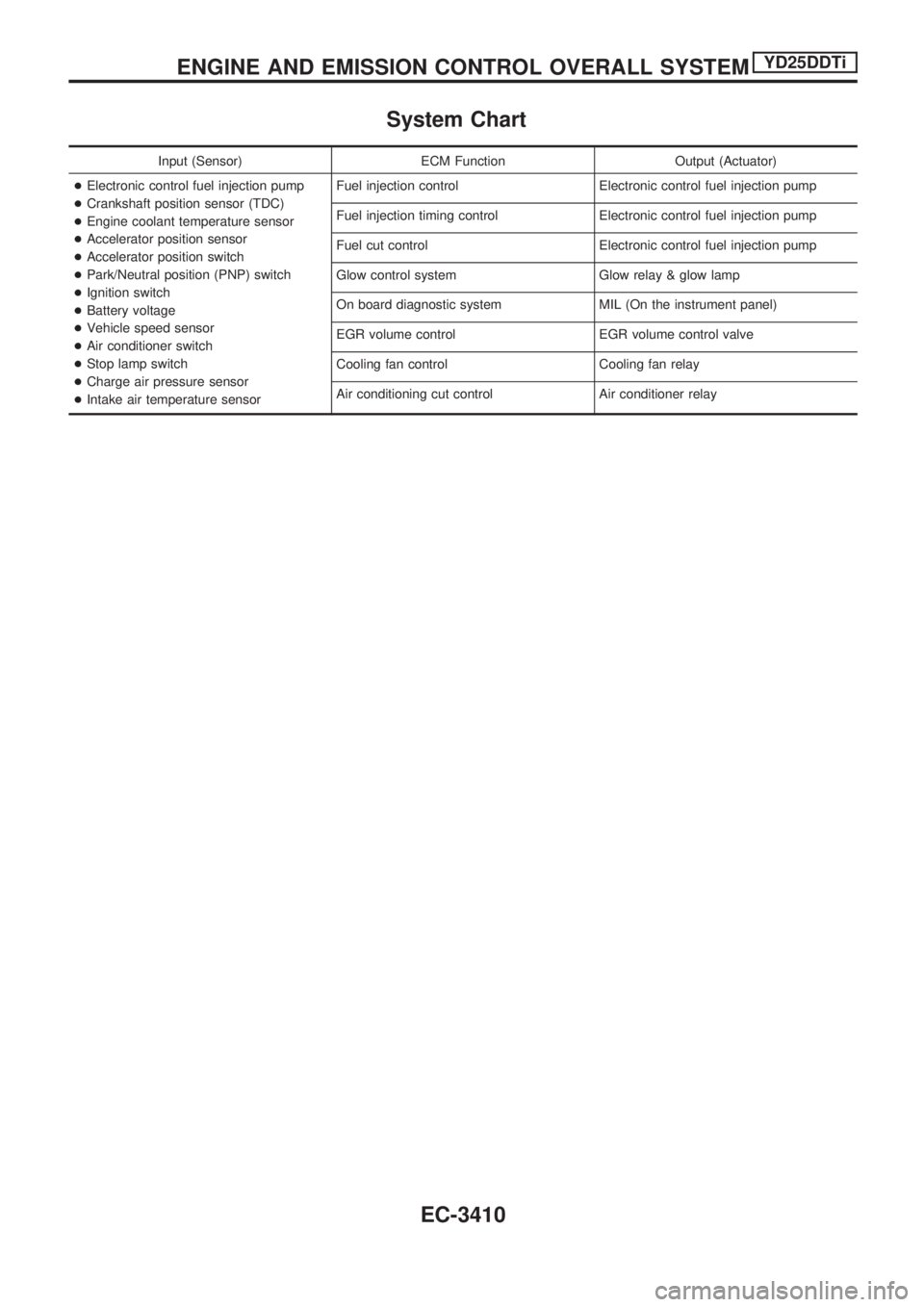 NISSAN PICK-UP 2001  Repair Manual System Chart
Input (Sensor) ECM Function Output (Actuator)
+Electronic control fuel injection pump
+Crankshaft position sensor (TDC)
+Engine coolant temperature sensor
+Accelerator position sensor
+Ac
