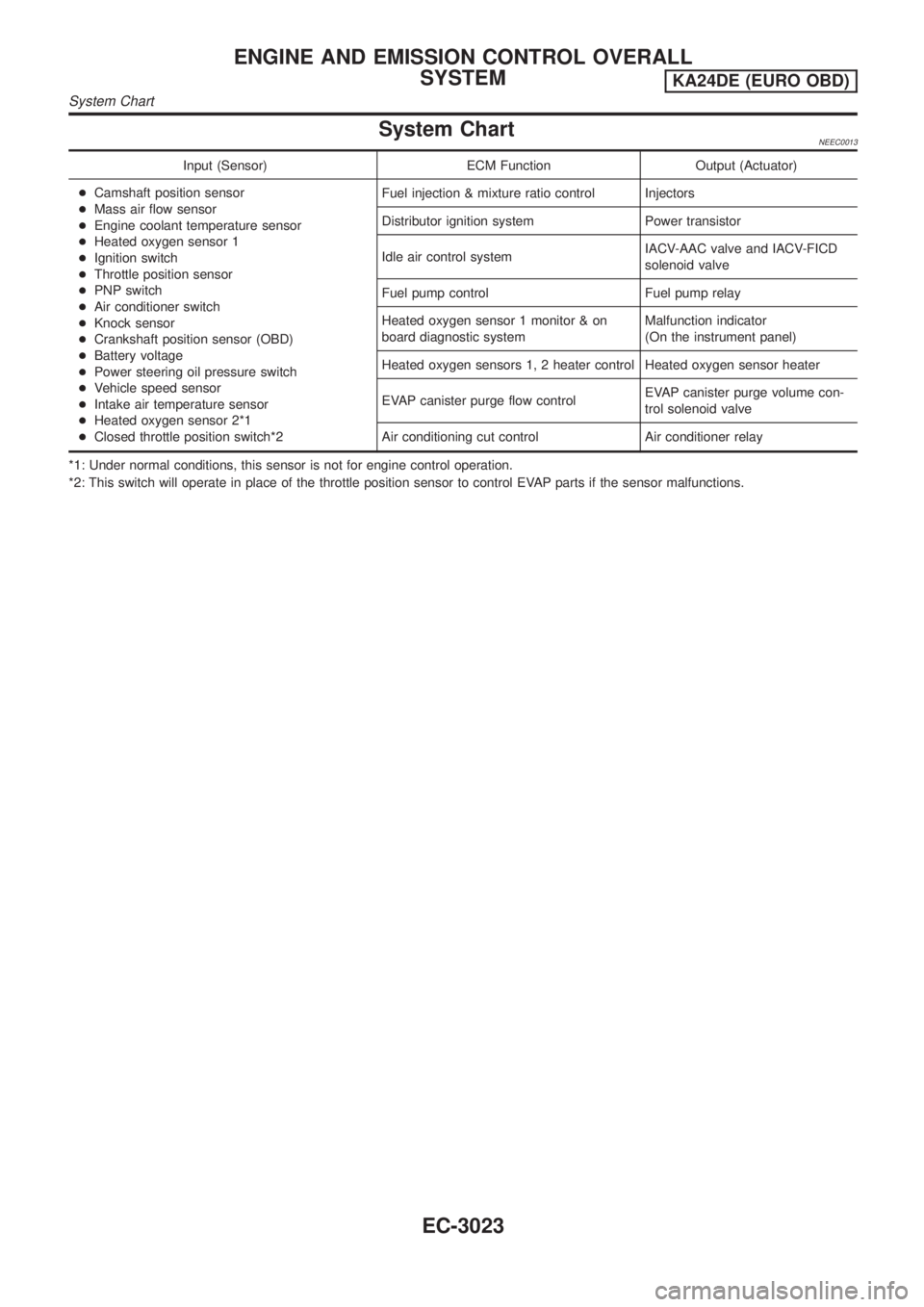 NISSAN PICK-UP 2001  Repair Manual System ChartNEEC0013
Input (Sensor) ECM Function Output (Actuator)
+Camshaft position sensor
+Mass air flow sensor
+Engine coolant temperature sensor
+Heated oxygen sensor 1
+Ignition switch
+Throttle