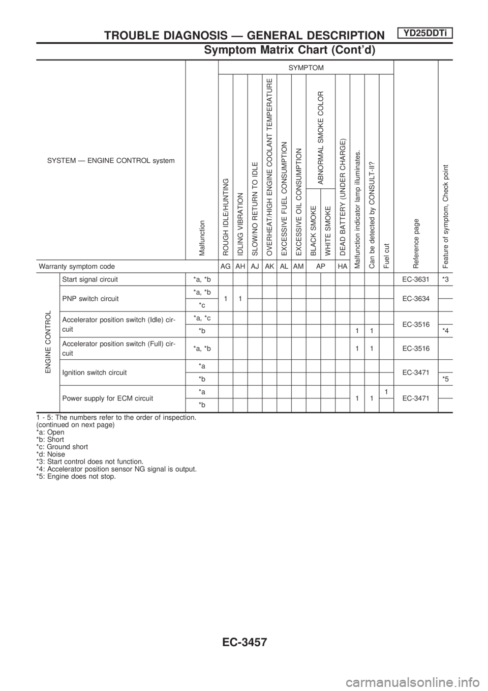 NISSAN PICK-UP 2001  Repair Manual SYSTEM Ð ENGINE CONTROL system
Malfunction
SYMPTOM
Reference page
Feature of symptom, Check pointROUGH IDLE/HUNTING
IDLING VIBRATION
SLOW/NO RETURN TO IDLE
OVERHEAT/HIGH ENGINE COOLANT TEMPERATURE
EX