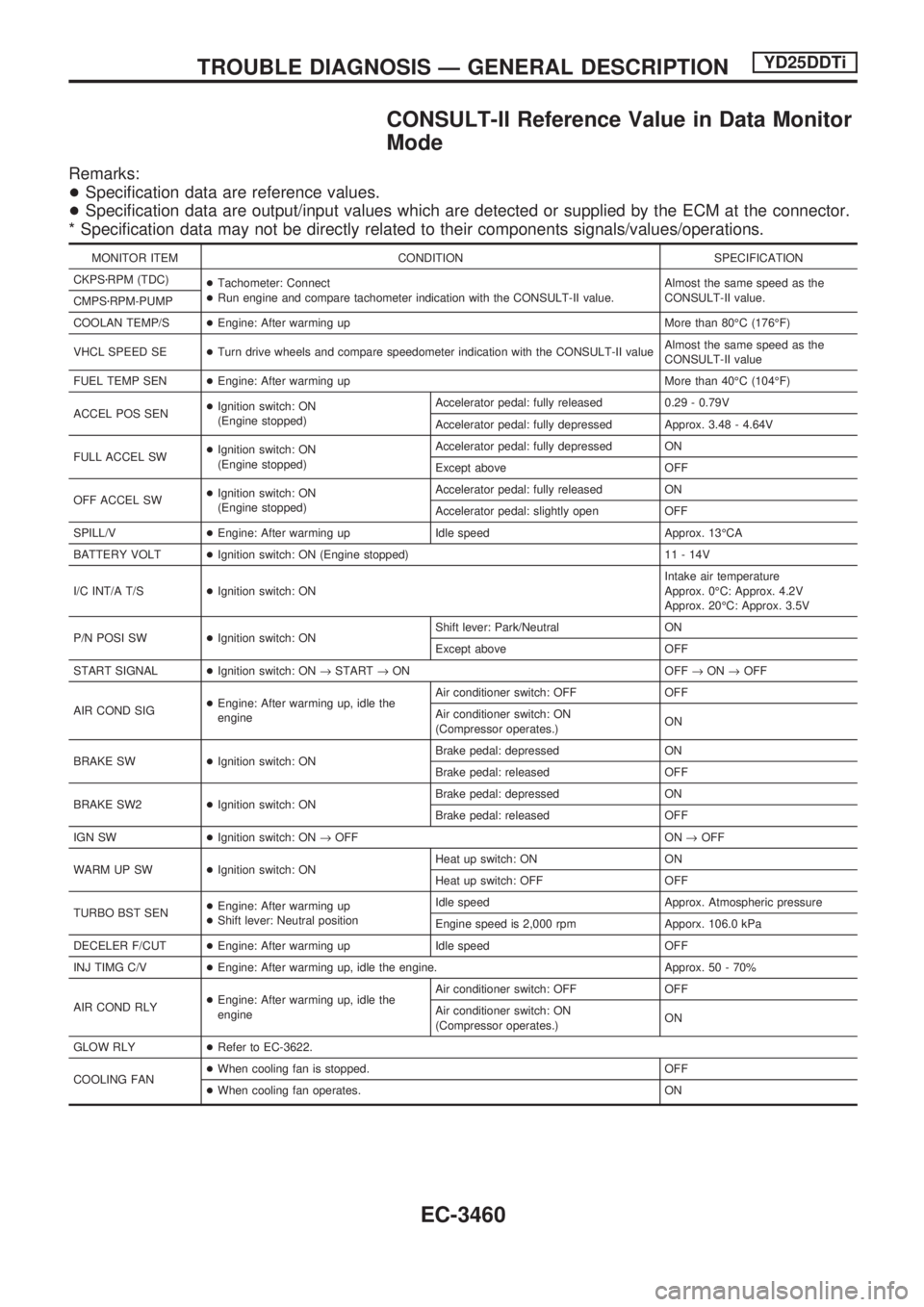 NISSAN PICK-UP 2001  Repair Manual CONSULT-II Reference Value in Data Monitor
Mode
Remarks:
+Specification data are reference values.
+Specification data are output/input values which are detected or supplied by the ECM at the connecto