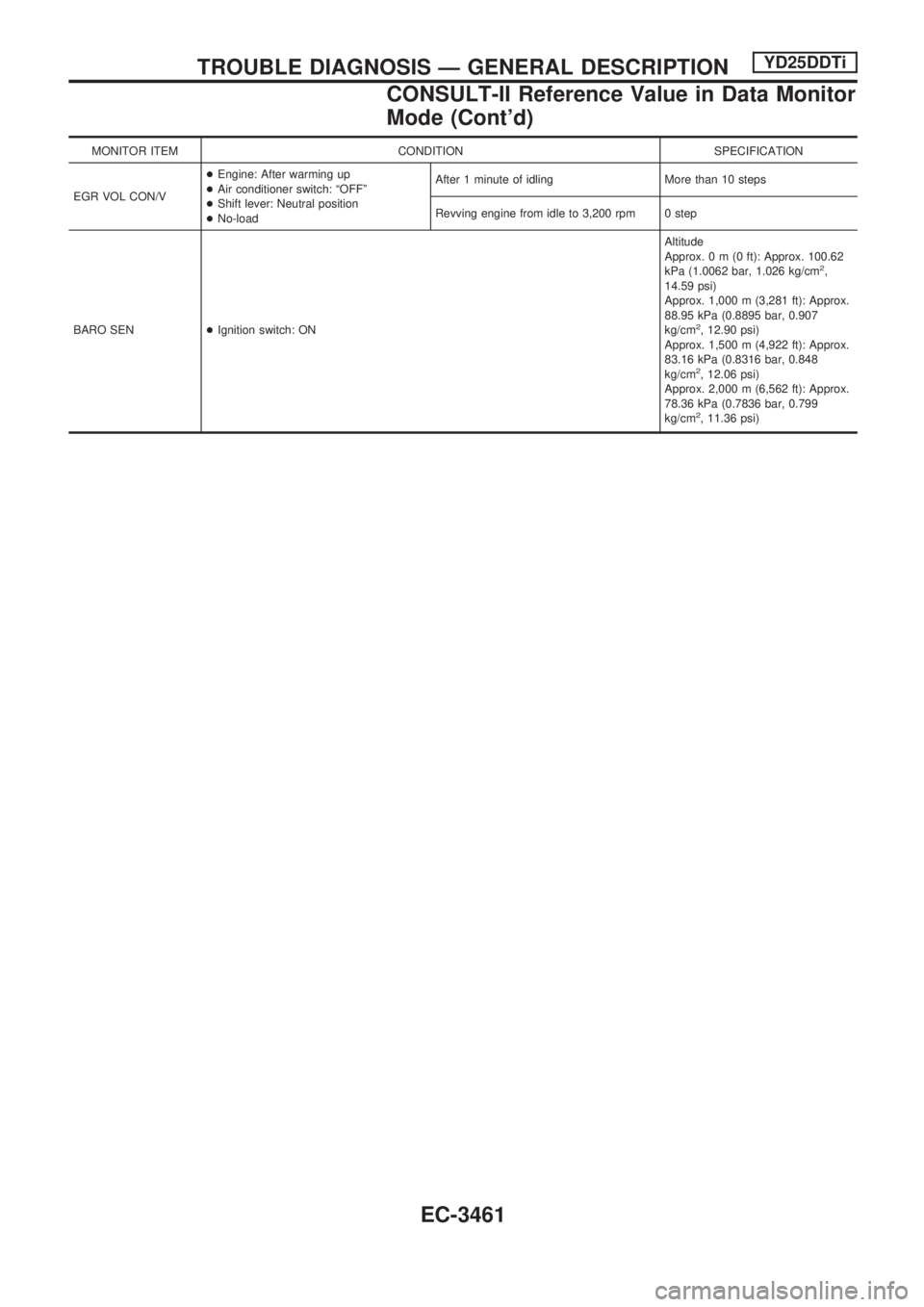 NISSAN PICK-UP 2001  Repair Manual MONITOR ITEM CONDITION SPECIFICATION
EGR VOL CON/V+Engine: After warming up
+Air conditioner switch: ªOFFº
+Shift lever: Neutral position
+No-loadAfter 1 minute of idling More than 10 steps
Revving 