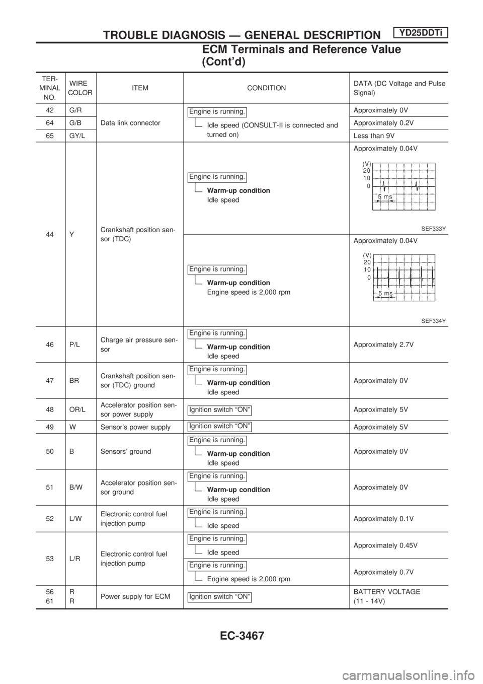 NISSAN PICK-UP 2001 Repair Manual TER-
MINAL
NO.WIRE
COLORITEM CONDITIONDATA (DC Voltage and Pulse
Signal)
42 G/R
Data link connectorEngine is running.
Idle speed (CONSULT-II is connected and
turned on)Approximately 0V
64 G/BApproxima NISSAN PICK-UP 2001 Repair Manual TER-
MINAL
NO.WIRE
COLORITEM CONDITIONDATA (DC Voltage and Pulse
Signal)
42 G/R
Data link connectorEngine is running.
Idle speed (CONSULT-II is connected and
turned on)Approximately 0V
64 G/BApproxima