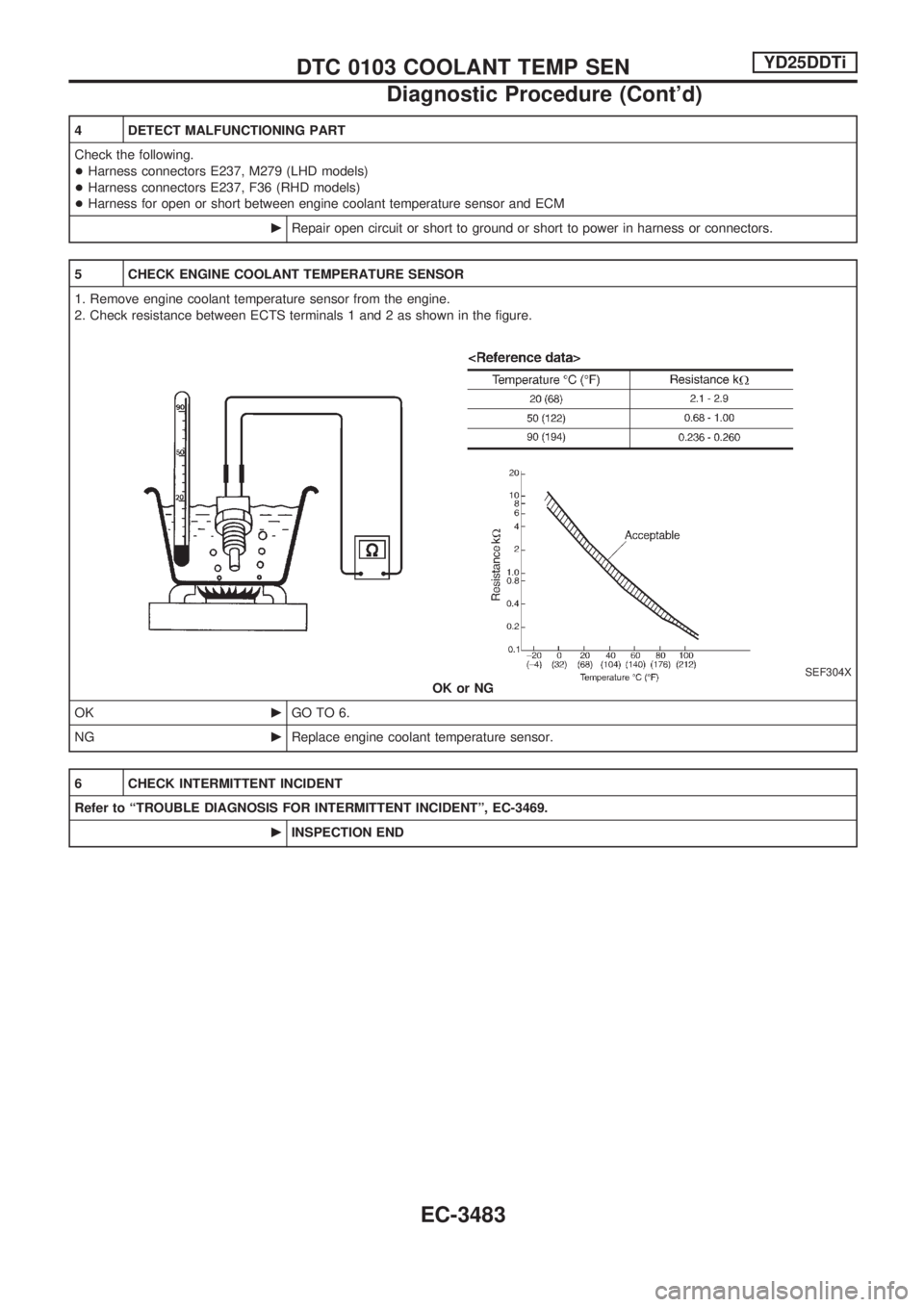 NISSAN PICK-UP 2001  Repair Manual 4 DETECT MALFUNCTIONING PART
Check the following.
+Harness connectors E237, M279 (LHD models)
+Harness connectors E237, F36 (RHD models)
+Harness for open or short between engine coolant temperature s