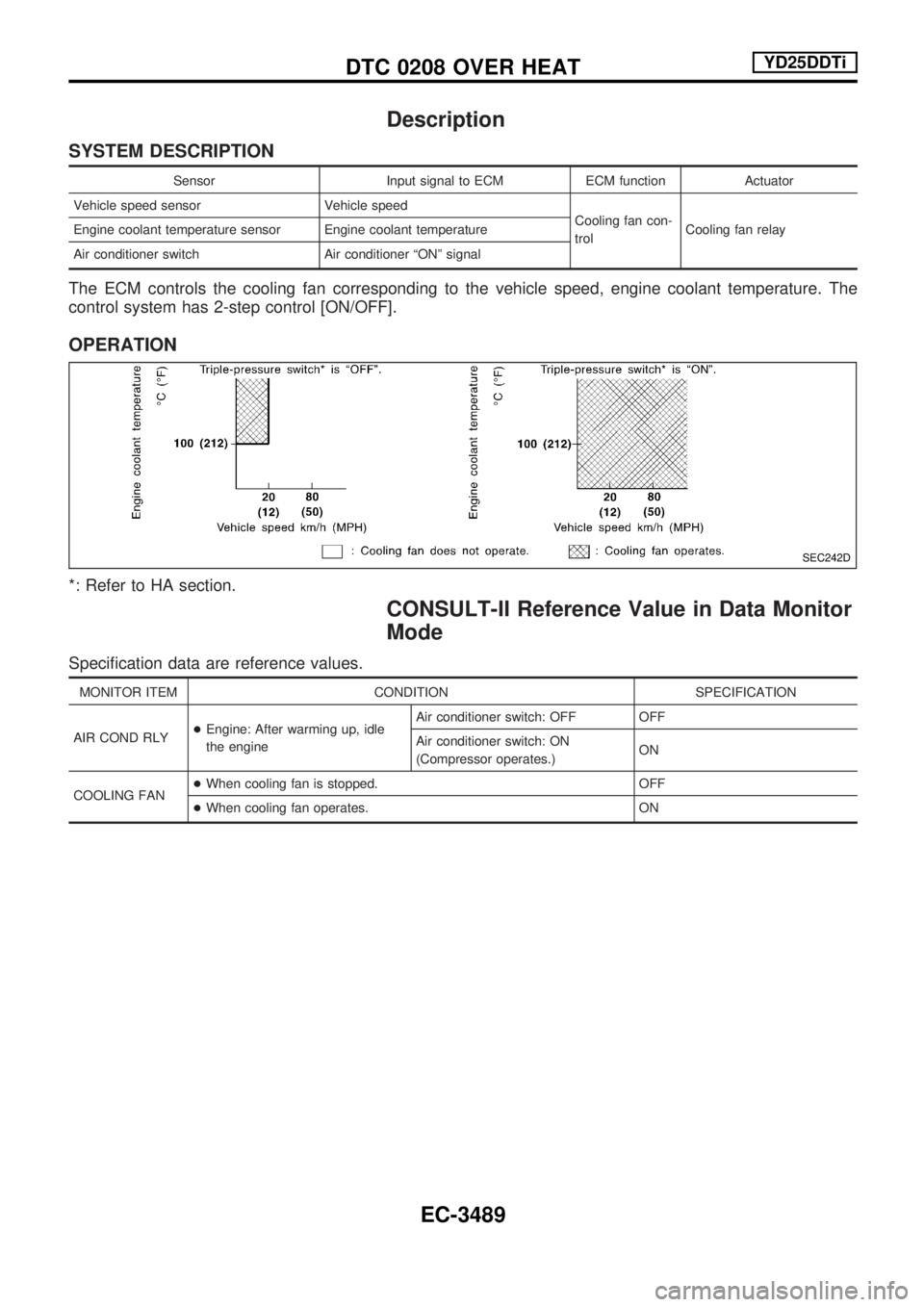 NISSAN PICK-UP 2001  Repair Manual Description
SYSTEM DESCRIPTION
Sensor Input signal to ECM ECM function Actuator
Vehicle speed sensor Vehicle speed
Cooling fan con-
trolCooling fan relay Engine coolant temperature sensor Engine coola
