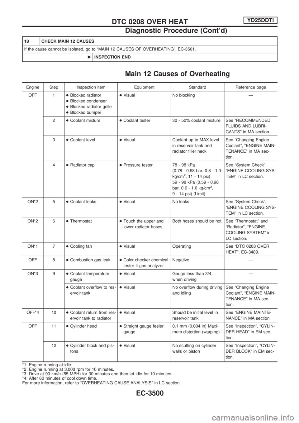 NISSAN PICK-UP 2001  Repair Manual 18 CHECK MAIN 12 CAUSES
If the cause cannot be isolated, go to ªMAIN 12 CAUSES OF OVERHEATINGº, EC-3501.
cINSPECTION END
Main 12 Causes of Overheating
Engine Step Inspection item Equipment Standard 