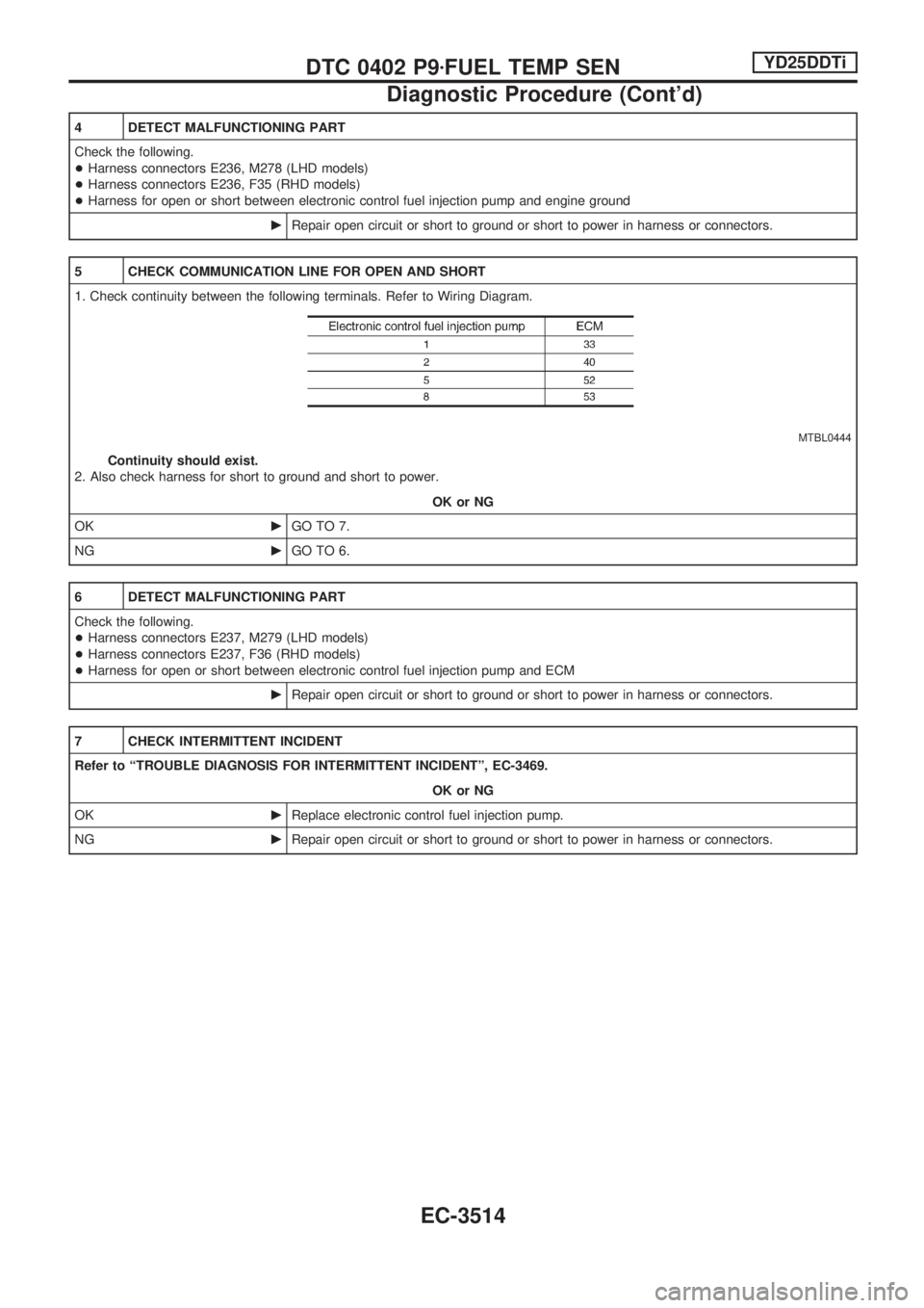 NISSAN PICK-UP 2001  Repair Manual 4 DETECT MALFUNCTIONING PART
Check the following.
+Harness connectors E236, M278 (LHD models)
+Harness connectors E236, F35 (RHD models)
+Harness for open or short between electronic control fuel inje