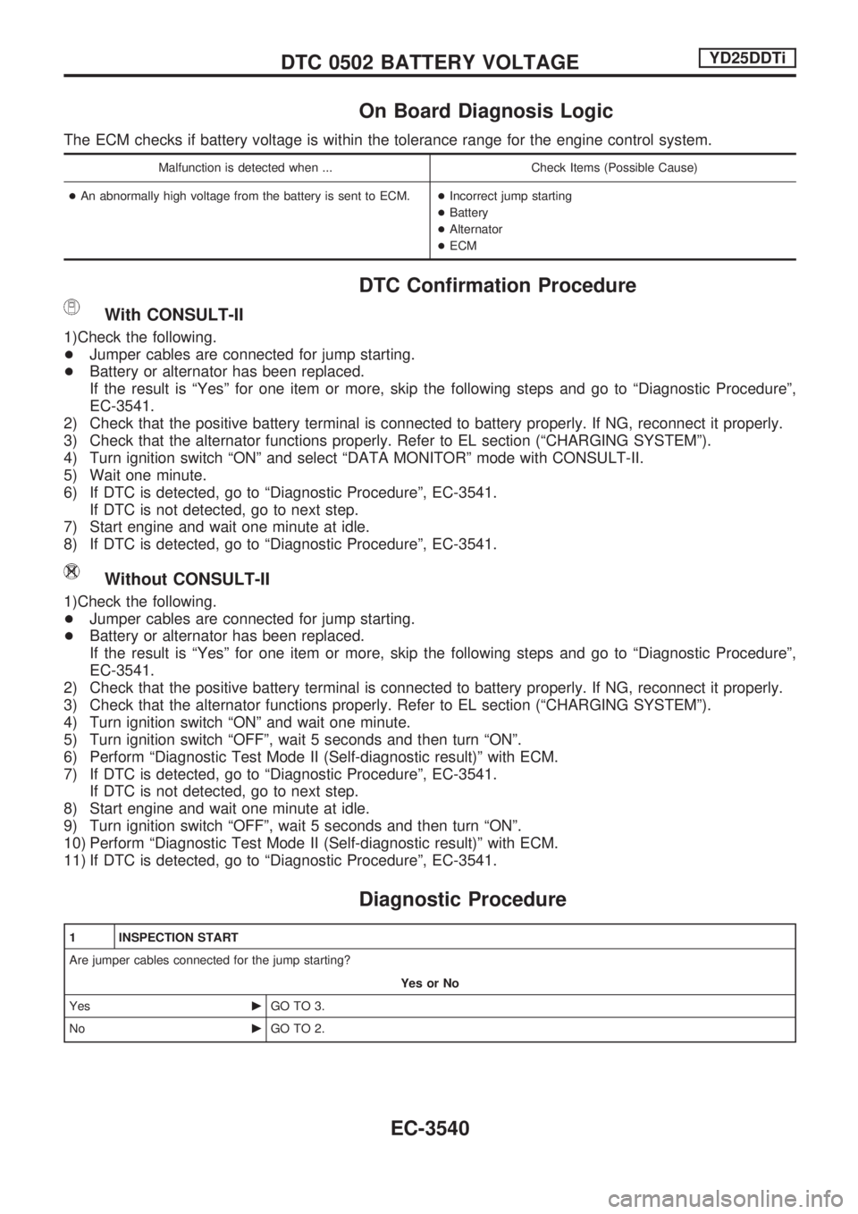 NISSAN PICK-UP 2001  Repair Manual On Board Diagnosis Logic
The ECM checks if battery voltage is within the tolerance range for the engine control system.
Malfunction is detected when ... Check Items (Possible Cause)
+An abnormally hig