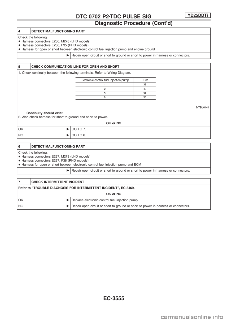 NISSAN PICK-UP 2001  Repair Manual 4 DETECT MALFUNCTIONING PART
Check the following.
+Harness connectors E236, M278 (LHD models)
+Harness connectors E236, F35 (RHD models)
+Harness for open or short between electronic control fuel inje