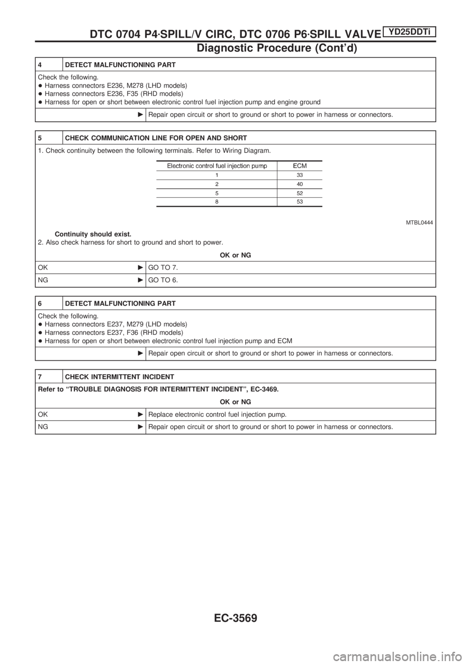 NISSAN PICK-UP 2001  Repair Manual 4 DETECT MALFUNCTIONING PART
Check the following.
+Harness connectors E236, M278 (LHD models)
+Harness connectors E236, F35 (RHD models)
+Harness for open or short between electronic control fuel inje