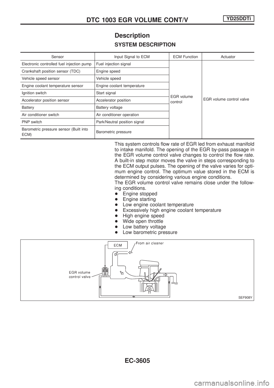 NISSAN PICK-UP 2001  Repair Manual Description
SYSTEM DESCRIPTION
Sensor Input Signal to ECM ECM Function Actuator
Electronic controlled fuel injection pump Fuel injection signal
EGR volume
controlEGR volume control valve Crankshaft po