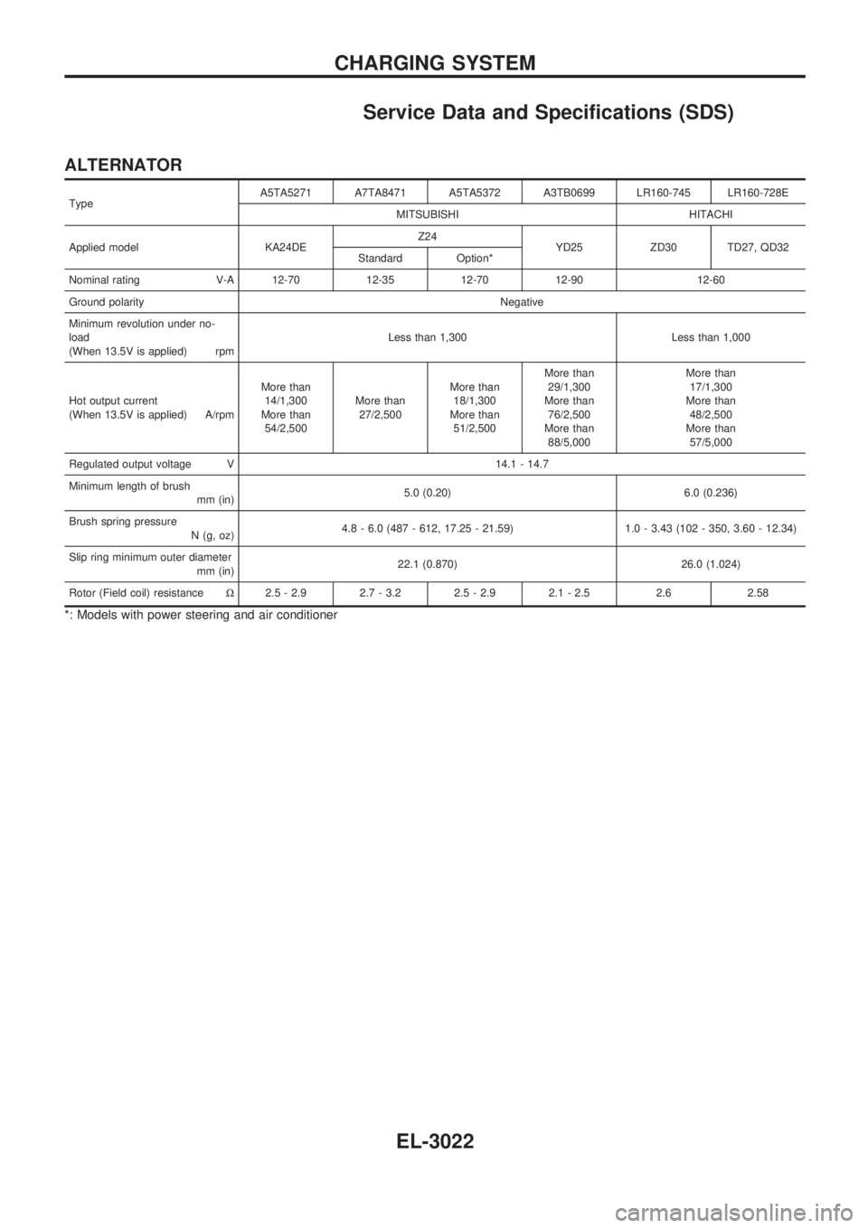 NISSAN PICK-UP 2001 Repair Manual Service Data and Specifications (SDS)
ALTERNATOR
TypeA5TA5271 A7TA8471 A5TA5372 A3TB0699 LR160-745 LR160-728E
MITSUBISHI HITACHI
Applied model KA24DEZ24
YD25 ZD30 TD27, QD32
Standard Option*
Nominal r NISSAN PICK-UP 2001 Repair Manual Service Data and Specifications (SDS)
ALTERNATOR
TypeA5TA5271 A7TA8471 A5TA5372 A3TB0699 LR160-745 LR160-728E
MITSUBISHI HITACHI
Applied model KA24DEZ24
YD25 ZD30 TD27, QD32
Standard Option*
Nominal r