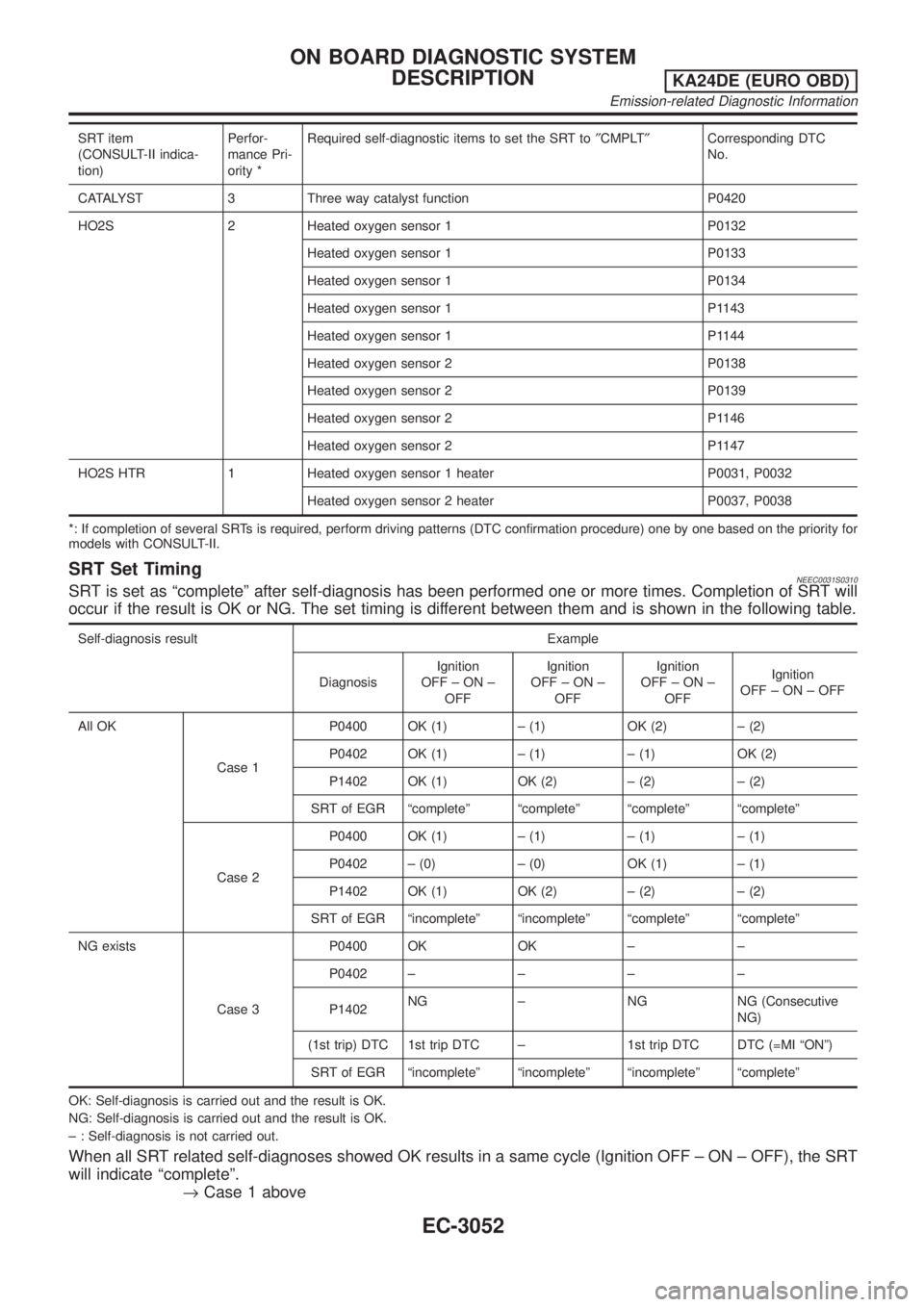 NISSAN PICK-UP 2001  Repair Manual SRT item
(CONSULT-II indica-
tion)Perfor-
mance Pri-
ority *Required self-diagnostic items to set the SRT to²CMPLT²Corresponding DTC
No.
CATALYST 3 Three way catalyst function P0420
HO2S 2 Heated ox