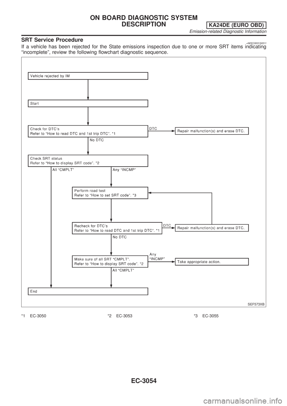 NISSAN PICK-UP 2001  Repair Manual SRT Service Procedure=NEEC0031S0311If a vehicle has been rejected for the State emissions inspection due to one or more SRT items indicating
ªincompleteº, review the following flowchart diagnostic s