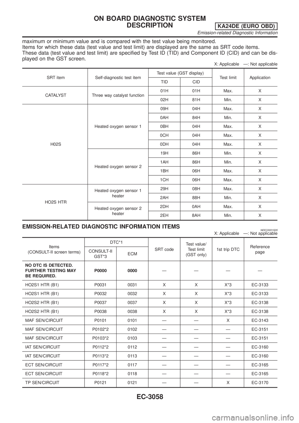 NISSAN PICK-UP 2001  Repair Manual maximum or minimum value and is compared with the test value being monitored.
Items for which these data (test value and test limit) are displayed are the same as SRT code items.
These data (test valu