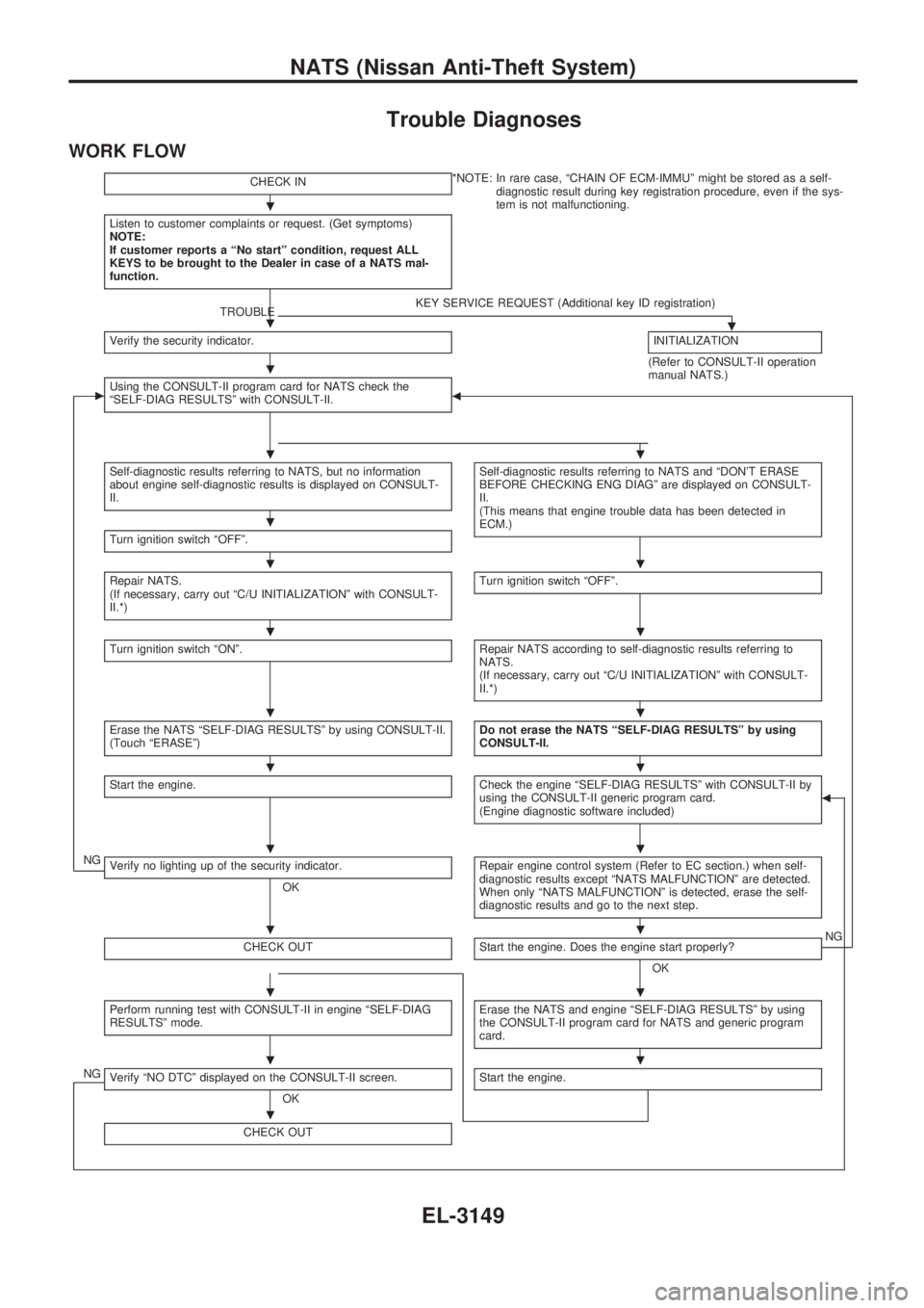 NISSAN PICK-UP 2001  Repair Manual Trouble Diagnoses
WORK FLOW
CHECK IN*NOTE: In rare case, ªCHAIN OF ECM-IMMUº might be stored as a self-
diagnostic result during key registration procedure, even if the sys-
tem is not malfunctionin