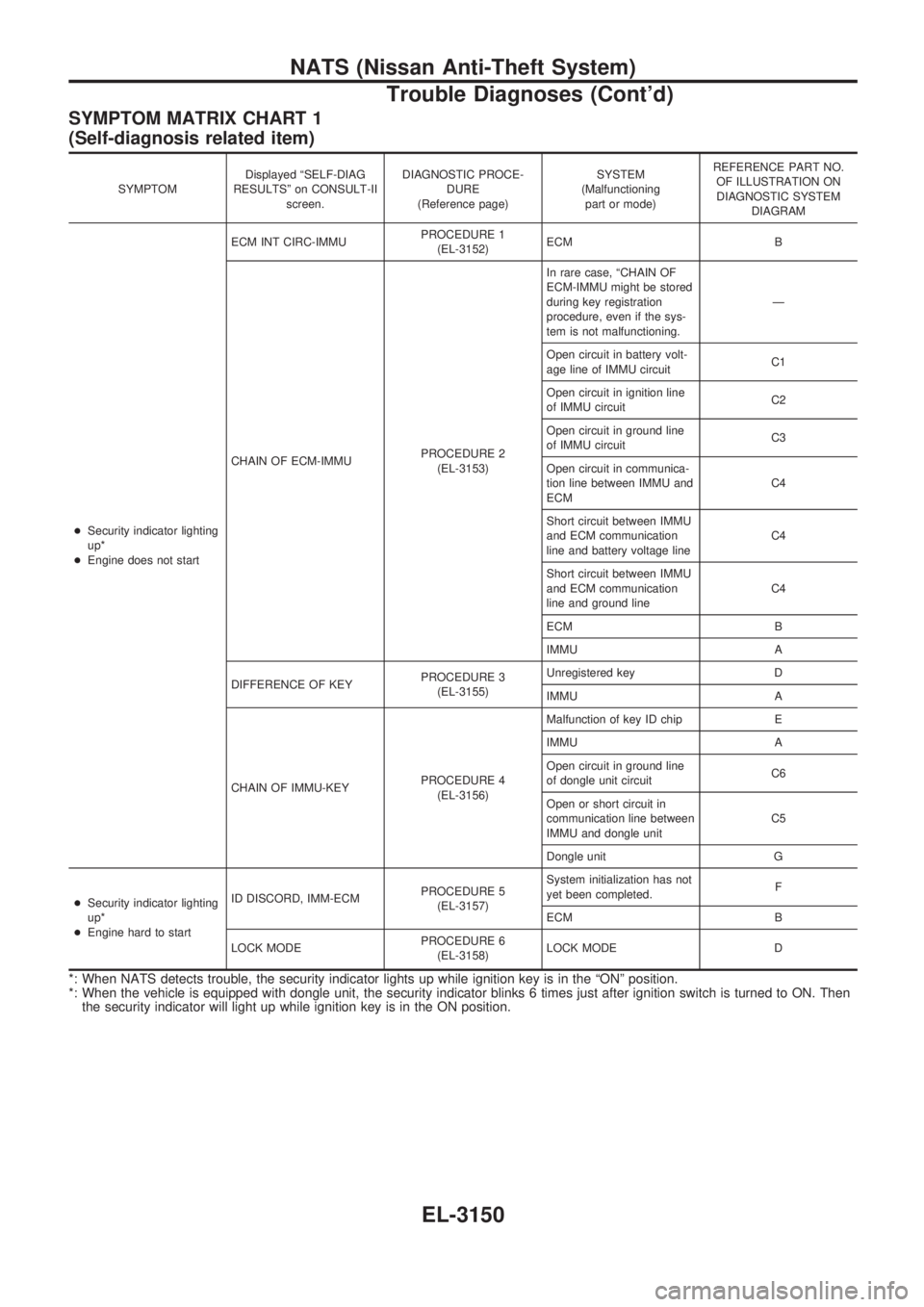 NISSAN PICK-UP 2001  Repair Manual SYMPTOM MATRIX CHART 1
(Self-diagnosis related item)
SYMPTOMDisplayed ªSELF-DIAG
RESULTSº on CONSULT-II
screen.DIAGNOSTIC PROCE-
DURE
(Reference page)SYSTEM
(Malfunctioning
part or mode)REFERENCE PA
