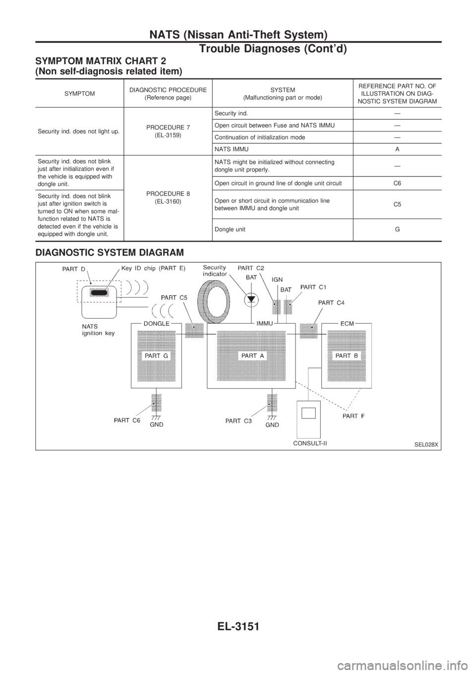 NISSAN PICK-UP 2001  Repair Manual SYMPTOM MATRIX CHART 2
(Non self-diagnosis related item)
SYMPTOMDIAGNOSTIC PROCEDURE
(Reference page)SYSTEM
(Malfunctioning part or mode)REFERENCE PART NO. OF
ILLUSTRATION ON DIAG-
NOSTIC SYSTEM DIAGR