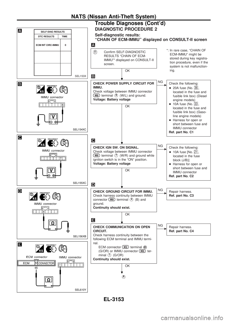 NISSAN PICK-UP 2001  Repair Manual DIAGNOSTIC PROCEDURE 2
Self-diagnostic results:
ªCHAIN OF ECM-IMMUº displayed on CONSULT-II screen
Confirm SELF-DIAGNOSTIC
RESULTS ªCHAIN OF ECM-
IMMUº* displayed on CONSULT-II
screen.
OK*: In rar