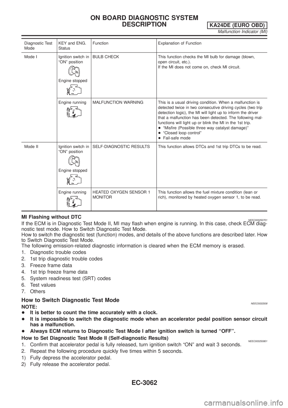 NISSAN PICK-UP 2001 Repair Manual Diagnostic Test
ModeKEY and ENG.
StatusFunction Explanation of Function
Mode I Ignition switch in
ªONº position
Engine stopped
BULB CHECK This function checks the MI bulb for damage (blown,
open cir NISSAN PICK-UP 2001 Repair Manual Diagnostic Test
ModeKEY and ENG.
StatusFunction Explanation of Function
Mode I Ignition switch in
ªONº position
Engine stopped
BULB CHECK This function checks the MI bulb for damage (blown,
open cir